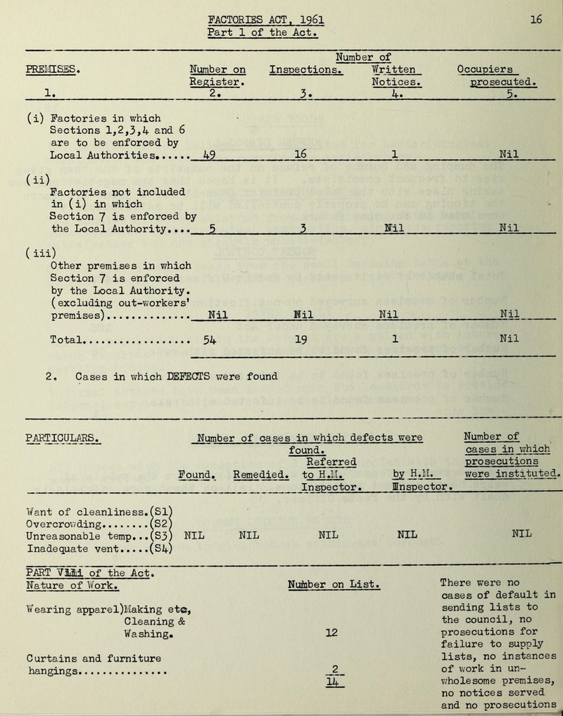 FACTORIES ACT, I96I Part 1 of the Act. 16 Number of PElEIvIISES. Number on Inspections. Written Occupiers Register. Notices. prosecuted. 1. 2* 3» h* 5. (i) Factories in which Sections 1,2,3,4 and 6 are to be enforced by Local Authorities 49 I6 ^1 Nil (ii) Factories not included in (i) in which Section 7 is enforced by the Local Authority.... 5 2 Nil Nil ( iii) Other premises in which Section 7 is enforced by the Local Authority. (excluding out-workers' premises) Nil Mil Nil Nil Total 54 19 1 Nil 2. Cases in which DEFECTS were found PARTICULARS. Number of cases in which defects were Number of found. cases in which Pound. Referred Remedied, to H.M. Inspector. ^ H.M. Inspector. prosecutions were instituted. Want of cleanliness.(Sl^ Overcrov/ding (S2) Unreasonable temp...(S3) Inadequate vent (S4) NIL NIL NIL NIL NIL PART ViiM of the Act. Nature of Work. Nuinber on List. There were no Y«'earing apparel)Making etc. Cleaning & Washing* Curtains and furniture hangings 12 _2 14‘ sending lists to the council, no prosecutions for failure to supply lists, no instances of work in un- v/holesome premises, no notices served and no prosecutions