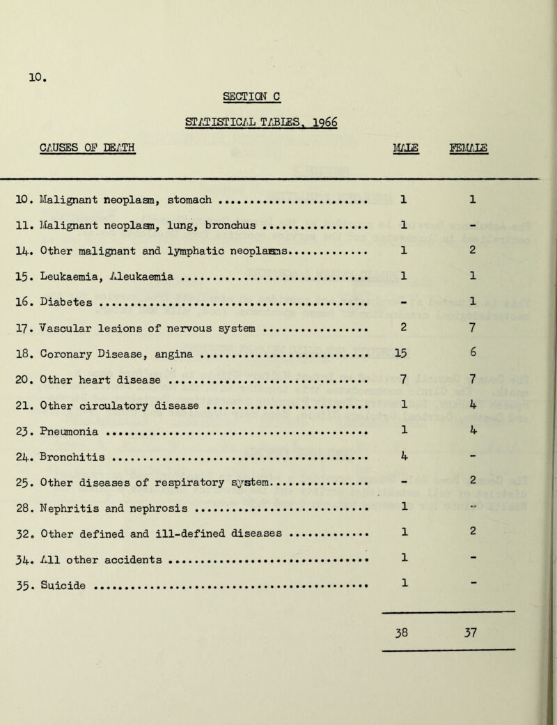 SECTION C STATISTICAL TABLES. 1966 CAUSES OF DEATH M/JE FEMALE 10. Malignant neoplasm, stomach 1 1 11. Malignant neoplasm, lung, bronchus 1 14. Other malignant and lymphatic neoplasns. 1 2 15. Leukaemia, Aleukaemia 1 1 16. Diabetes - 1 17. Vascular lesions of nervous system 2 7 18. Coronary Disease, angina 15 6 20. Other heart disease 7 7 21. Other circulatory disease 1 4 23. Pneumonia 1 4 24. Bronchitis 4 25. Other diseases of respiratory system - - 28. Nephritis and nephrosis 1 32. Other defined and ill-defined diseases 1 2 34. All other accidents 1 35* Suicide 1 38 37