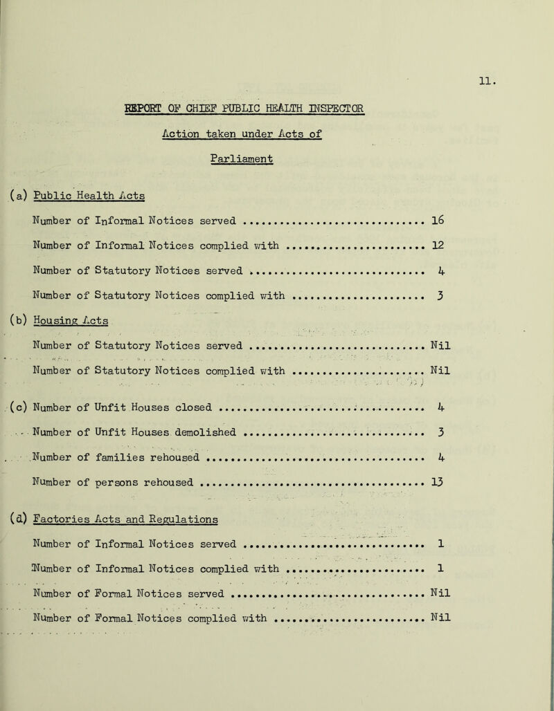 BBPORT OP CHIEF PUBLIC HEALTH INSPECT OR Action taken under Acts of Parliament (a) Public Health Acts Number of Informal Notices served 16 Number of Informal Notices complied with 12 Number of Statutory Notices served * A Number of Statutory Notices complied with 3 (b) Housing Acts Number of Statutory Notices served Nil Number of Statutory Notices complied with Nil (c) Number of Unfit Houses closed A . Number of Unfit Houses, demolished 3 Number of families rehoused A Number of persons rehoused 13 (a) Factories Acts and Regulations Number of Informal Notices served 1 INumber of Informal Notices complied with 1 Number of Formal Notices served .. Nil Number of Formal Notices complied with Nil