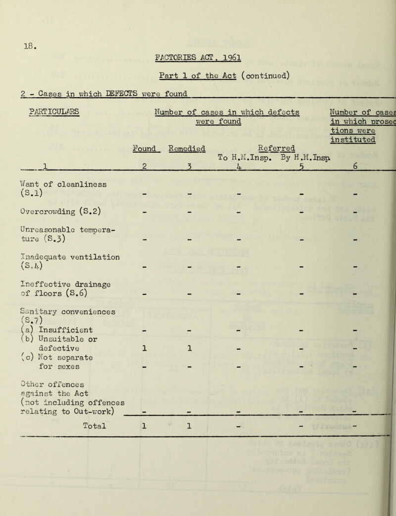 FACTORIES ACT. 1961 Part 1 of the Act (continued) 2 - Cases in which INFECTS were found PARTICULARS 1 Humber of cases in which defects were found Pound Remedied Referred Number of cases in which prosec tions were instituted To H.M.Insp. By H.M.Insp 2 2 k 2 6 Want of cleanliness (S.l) Overcrowding (S.2) Unreasonable tempera- ture (S.3) Inadequate ventilation (3,1.) Ineffective drainage of floors (S.6) Sanitary conveniences (S.7) (a) Insufficient (b) Unsuitable or defective 1 1 (c) Not separate for sexes Other offences against the Act (not including offences relating to Out-work) -