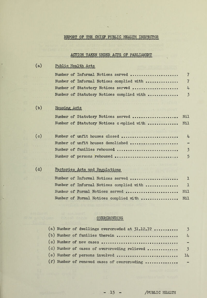 EEPORT OP THE CHIEF PUBLIC HEALTH INSPECTOR ACTION TAKEN UNDER ACTS OF PARLIAMENT (a) Public Health Acts Number of Informal Notices, served 7 Number of Informal Notices complied with 7 Nmber of Statutoiy Notices served 4 Nimiber of Statutoiy Notices complied with 3 (b) Number of Statutory Notices served Nil Number of Statutoiy Notices c raplied with Nil (c) Nimiber of unfit houses closed 4 Number of unfit houses demolished - Number of families rehoused 3 Number of persons rehoused • 5 (d) Factories Acts and Regulations Number of Informal Notices served 1 Nxmiber of Informal Notices complied with 1 Number of Formal Notices served Nil Number of Formal Notices complied with Nil OVERCROYmPINC (a) Niimber of dwellings overcrowded at 31 •12.72 3 (b) Number of families therein 4 (c) Number of new cases (d) Number of cases of overcrowding relieved 3 (e) Number of persons involved 14 (f) Niimber of renewed cases of overcrowding -