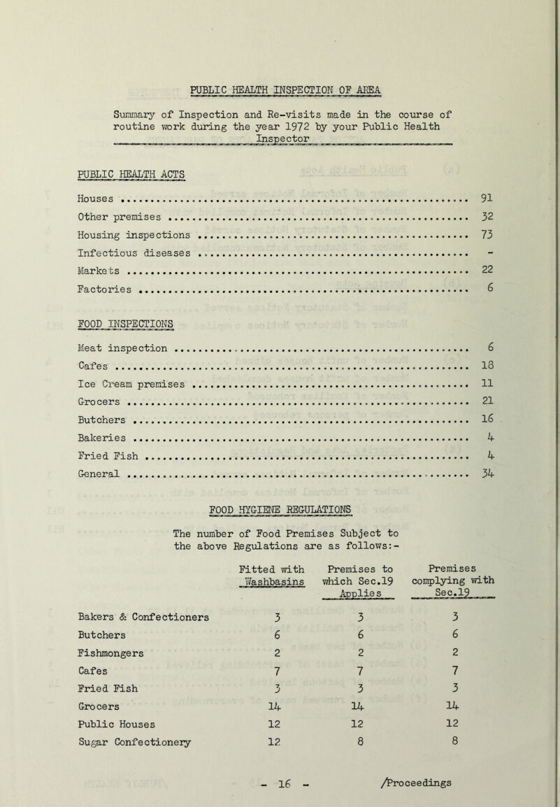 PUBLIC HEALTH INSPECTION OF AREA Summary of Inspection and Re-visits made in the course of routine work d-uring the year 1972 by your Public Health Inspector PUBLIC HEALTH ACTS Houses 91 Other premises 32 Housing inspections 73 Infectious diseases Markets 22 Factories «... 6 FOOD INSPECTIONS Meat inspection 6 Cafes 18 Ice Cream premises 11 Cro cers 21 Butchers I6 Bakeries 4 Fried Fish 4 General 34 FOOD HYOIENE REG-ULATIONS The number of Food Premises Subject to the above Regulations are as follows Fitted with Premises to Premises YiTashbasins which Sec.19 complying with Sec.19 Bakers & Confectioners 3 3 3 Butchers 6 6 6 Fishmongers 2 2 2 Cafes 7 7 7 Fried Fish 3 3 3 Grocers 14 14 14 Public Houses 12 12 12 Sugar Confectionery 12 8 8