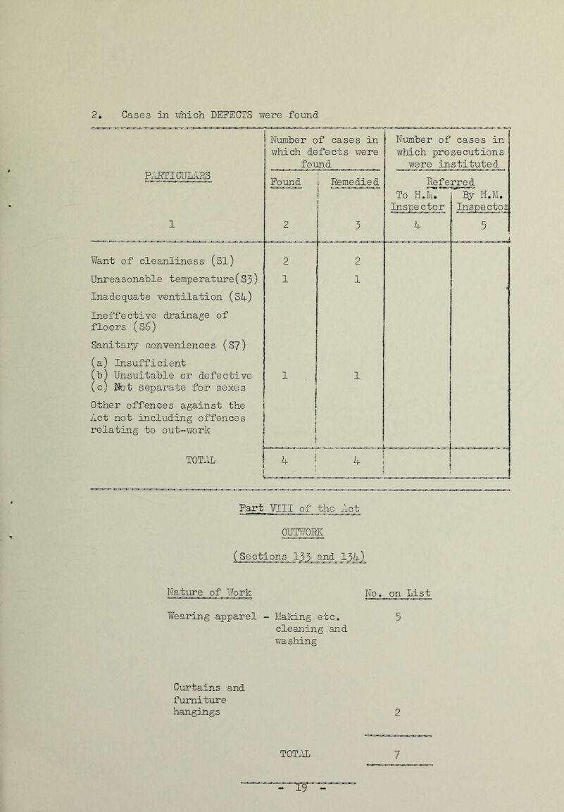 2 Cases in v/hioh DEFECTS were found P.ERTI CULLIES 1 Number of cases in which defects v/ere found ^ Number of cases in which prosecutions were instituted Found 1 Remedied Referred 2 i i 3 To H.k* Inspector ' By H.M. Inspectoi A 5 ¥ant of cleanliness (Sl) 2 2 Unreasonable temperature(S3) 1 1 Inadequate ventilation (Sif) Ineffective drainage of floors (S6) Sanitary conveniences (S7) (a) Insufficient (b) Unsuitable or defective 1 1 (c) Jfct separate for sexes Other offences against the Act not including offences 1 i relating to out~v7ork i TOTIiL A ■ k 1 1 Part VIII of the Aot OUTWORK (Sections 133 and 13A) Nature of Yfork No. on List I/earing apparel - Making etc. 5 Curtains and furniture hangings cleaning and vfashing 2 TOTIUL 7