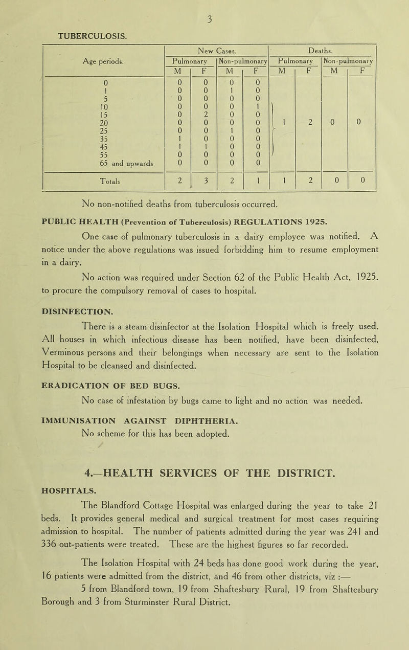 No non-notified deaths from tuberculosis occurred. PUBLIC HEALTH (Prevention of Tuberculosis) REGULATIONS 1925. One case of pulmonary tuberculosis in a dairy employee was notified. A notice under the above regulations was issued forbidding him to resume employment m a dairy. No action was required under Section 62 of the Public Health Act, 1925. to procure the compulsory removal of cases to hospital. DISINFECTION. There is a steam disinfector at the Isolation Hospital which is freely used. All houses m which infectious disease has been notified, have been disinfected. Verminous persons and their belongings when necessary are sent to the Isolation Hospital to be cleansed and disinfected. ERADICATION OF BED BUGS. No case of infestation by bugs came to light and no action was needed. IMMUNISATION AGAINST DIPHTHERIA. No scheme for this has been adopted. 4.-HEALTH SERVICES OF THE DISTRICT. HOSPITALS. The Blandford Cottage Hospital was enlarged during the year to take 21 beds. It provides general medical and surgical treatment for most cases requiring admission to hospital. The number of patients admitted during the year was 241 and 336 out-patients were treated. These are the highest figures so far recorded. The Isolation Hospital with 24 beds has done good work during the year, 16 patients were admitted from the district, and 46 from other districts, viz :— 5 from Blandford town, 19 from Shaftesbury Rural, 19 from Shaftesbury Borough and 3 from Sturminster Rural District.