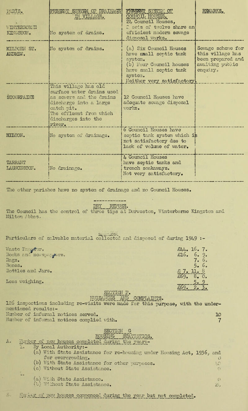 l.'BTTEPMdnH ICCiGSTON. PRESENT SYST^OP DRABLACT; No system of drains. PRESENT SYSTEIM OP GOUIiC.IL houses'., 22.1. Council Houses, 2 sets of twelve share an efficient modern sewage disposal works. REMzARKS. MILBOPN ST. AIOREJ. No system of drains. (a) Six Council Houses have £2aall septic te.nk system, (b) I-’our Council houses have s.mall sexatic tank system. Neither very satisfactory Sewage scheme for this village has been prepared and av/alting pubj.ic enquiry* > STOCIRPAII'IE This village lias old surfs.ee water drs.ins used o.s sewers and the drains discharge into a large catch pit. The effluent from vdiich discharges into the river. 12 Council Houses have adequate sovage O-isposal v/orks • HILTON. i No system of drainage. S Council Houses have septic tank system v/hich i not satisfactory due to lack of volume of water* 3 TARRANT j LAUNCESTON. |No cBainage. ! If Council Houses lia-ve septic tanks and trench soakavrays. Not very sa.tisfactory. The other parishes ha.vo no system of drainage cind no Council Houses, DRY REFUSE. The Council has the control of three tips at Durvveston, Winterbome Kingston and Milton Abbas-. Particula.rs of sa.lvable ma.torial collected and disposed of during 1949 !- ¥ a s t G Fa.r 3 r, Books and novjspc.p^rs. Rags. Bones, Bottles and Jars, £hh. 16. 7. £16. 6. 9. 7. 6. 6, £ 7> 11* B ^9. 8. 0. Less v'eigliing. 3. 9 £^.  2, 3. SEGTiaT F. ITUia/dTGBS Aid COMPIAPITS. 126 inspections including re-visits were made for this purpose, with the under- mentioned results:- ITujnber of informcul notices served, ID Number of infoma.1 notices complied nith, 7 SECTION _C HOUSP'fC STATISTICS. A.^ Number of new houses completed during the year*- Ir, By Local Authority:- (a) With Stowto Assistance for re-housing under Housing Act, 1936, and for overcrowding, 0 (b) With State Assistance for other purposes, (o) Without State Assistance. (a) V/iuh Staite Assistance, I'b) WA L'hout State Assista.nce, iAI-bpr of pQ\Y houses commcncod during the yca.r but not completed. 2.p