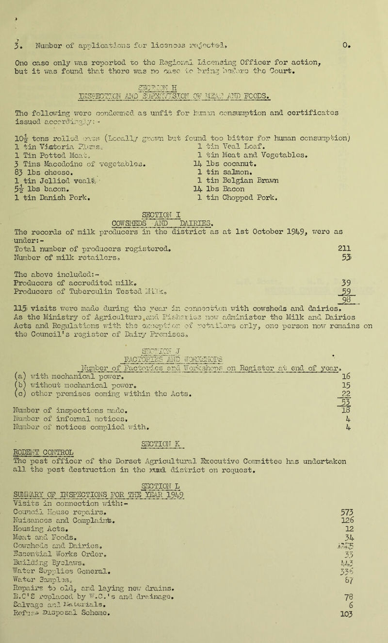 One caso only was reported to the Regional Liceiising Officer for action, but it we.s found thc.t there was no case to bring befviro the Court, fgabiOd H HTSTfECdiCN id'lD'dbPXr/ISION 0^ ftlh FOODS. The following were condemned as unfit for h'jman consimiption and certificates issued accerdingiy: lO^ tons roiled oo,ts (Locally grotm but found too bitter for human consumpJ^ionj 1 tin Vj.sjtoria Plrm.Sc 1 tin Veal Loaf. 1 Tin Potted Mco.t^ 1 tin Meat and Vegetables 3 Tins Macedoine of vegetables. lA lbs cocanut. 83 lbs cheese. 1 tin salmon. 1 tin Jellied vealf, ■ 1 tin Belgian Brawn 5'g- lbs bacon. 14 lbs Bacon 1 tin Danish Pork, 1 tin Chopped Pork. SECTION I coy/shed's aw dairies. The records of milk producers in the district as at 1st October JSh-Sf wore as under:- Tota.1 number of producers registered, 211 Number of milk retailers^ 53 The above included:- Producers of accredited milk, 39 Producers of Tuberculin Tested 115 visits were made during the year ins conneotaon with cowsheds and dairies. As the Ministry of Agriculture ,a:xl Pishet ies novf administer the Milk and Dairies Acts and Regulations v/ith the e:>:ceipt:: on of retailers only, one person now remains on the Council's register of Dairy Premises,, J RACPlRItfe AMD Number of l''actorics end lYork.shops on Rogistor v.dth raochanic<al power, vv'ithout mechanical power, other premises coming v/ithin the Acts. Number of inspections made, Numbor of informal notices. Number of notices com.plicd v.rith. a.t end of year. 16 15 SECTION K rodeimT control The pest officer of the Dorset Agricultural Executive Committee has undertaken all the post destruction in the district on request. .lEDTION L SUMLARY OP INSPECTIONS FOR THE YEAIi 1949 Visits in connection with:- Council liouso repairs. 573 Nuisances and Coraplainte, 126 Housing Acts, 12 Meat and Poods, 34 Cowsheds cjid Dairies, Essential 'fforks Order, 33 Building Byclav/s, 143 Tfater Supplies General, Vfater Saraples,; &7 Repairs to old^ and laying new drains, E.C'S replaced by w.c.'s and drainage. 78 So.lvage anl JixLerials, 6 Rofus'- disposal Scheme, 103