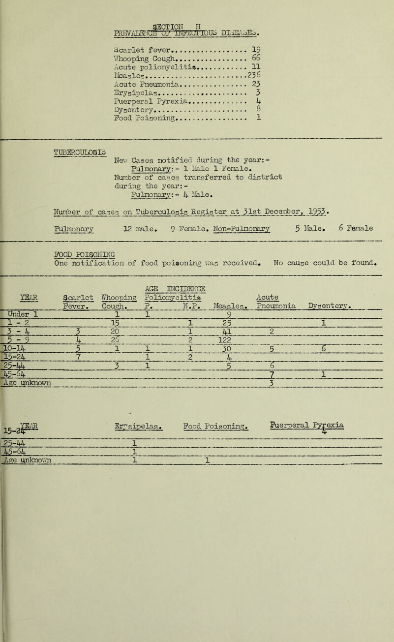 HREViNiEII'O: Ux' nTEEOTTDNo DIoE/ibSo. Scarlet fever 19 Tfhooping Gough 66 Acute poliomyelitis 11 Neasles 236 Acute Pneumonia................ 23 Erysipelas 3 Puerperal Pyrexia A Dysentery...................... 8 Food Poisoning................. 1 TUBERCULOSIS Nen Cases notified during the year;- Pulmonary;- 1 Nale 1 Female. Number of cases transferred to district during the year;- Pulmonary;- 4 Hale. Number of cases on Tuberculosis Register at 31st December, 1953» Pulmonary 12 male. 9 Female. Non-Pulmonary 5 Ife-le. 6 Famale FOOD POISONING One notification of food poisoning n'as received* No cause could be found. lE/H Scarlet Fever. liVhooping Cough. AGE INCIDEI'TGB Polioiiiyelitig P. N.P. Measles. Acute Pneumonia Dysentery. Under 1 1 1 9 1-2 1 25 1 3 - A '3 20 1 ifl 2 ^ - 9 If 2 122 10-lA - . ‘5. 1 1 1 30 5 6 i5-24 7 1 2 4 3 1 5 6 kd-^k 7 1 Age unknown 3 15-aPS 25-Mt ■_ Age unknovm Erysipelas. Food Poisoning. 1_ 1 1 Puerperal Pyj^exia 1