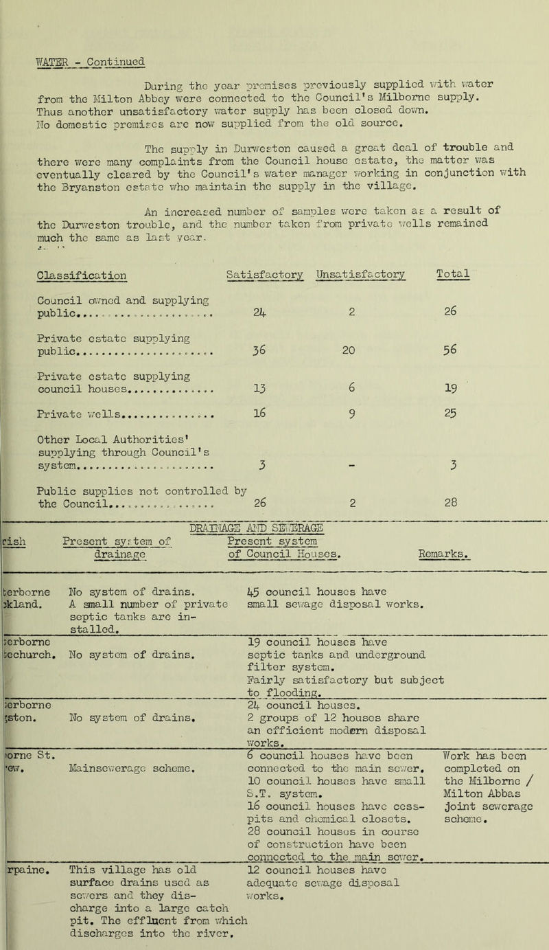 TfATER - Continued. During the year premises i^reviously supplied v/ith v/ater from the Milton Abbey w'cre connected to the Council's Milborne supply. Thus another unsatisfactory water supply has been closed dovnn. No domestic premises arc now supplied from the old source. The supply in Durvircston caused a great deal of trouble and there ■were many complaints from the Council house estate, the matter was eventually cleared by the Council's v/ater manager working in conjunction v/ith the Bryanston estate who maintain the supply in the village. An increased number of samples were taken as a result of the Durweston trouble, and the number taken from private v/ells remained much the same as last vear. Classification Satisfactory Unsatisfaotory Total Council owned and supplying public, Private estate supplying public Private estate supplying council houses Private wells Other Local Authorities' supplying through Council's system 24 2 26 36 20 56 13 6 19 16 9 25 3 3 Public supplies not oontrolled by the Council,................ 26 28 pish Present syrtem of drainage DRADIAGS AI^IB S^SRAG-B Present system of Council Houses. Remarks. berborne No system of drains, jkland. A anall number of private septic tanks are in- stalled. :erborne bechurch. :erborne rston. lorne St. ew. 45 council houses have small sewage disposal works. No system of drains. 19 council houses ha-ve septic tanks and underground filter system. Pairly satisfactory but subject _^o_ flooding. No system of drains. 24 council houses. 2 groups of 12 houses share an efficient modem disposal works, Mainsewerage scheme. council houses have been connected to tlic main sewer, 10 council houses have small &.T. system, 16 council houses have cess- pits and choraical closets. 28 council houses in course of construction have been connected to the main sewer. Yfork has been completed on the Milbomc / Milton Abbas joint sewerage scheme. rpaine. This village has old surface drains used as sewers and they dis- charge into a large catch pit. The effluent from which discharges into the river. 12 council houses have adequate sewage disposal v/orks.