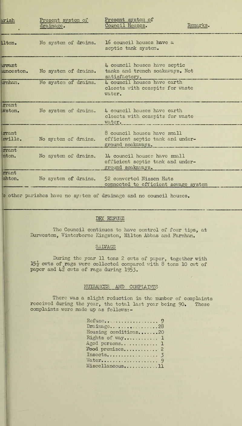 Irish Present system of Present system of • drainage, Council Houses, Remarks, Llton. No system of drains. l6 council houses have a septic tank system. liunceston. No system of drains. A council houses have septic tanks and trench soakavfays. Not satisfactory. Imham, No system of drains. A council houses have earth closets with cesspits for waste water. .rrant iwston. rrant shton. 0 other parishes have no syrtera of drainage and no council houses. No system of drains. 1- council houses have earth closets with cesspits for v/aste water. rrant 8 council houses have small inville. No system of drains. efficient septic tank and undcr- ground soakav/ays. rrant |nton. No system of drains. H- council houses have small efficient septic tank and under- ground soakav^-ays, No system of drains. 52 converted Nissen Huts connected to efficient sewage system DRY REFUSE The Council continues to have control of four tips, at Durvraston, Winterborne Kingston, Milton Abbas and Farnham. SALVAGE During the year 11 tons 2 c\7ts of paper, together with 15^ cvrts of rags were collected compared with 8 tons 10 cvrt of paper and Av cwts of rags during 1953. NUISANCES AND COMPIAPNPS There was a slight reduction in the number of complaints received during the year, the total last year being 90, These complaints v/erc made up as follows;- Refuse.9 Drainage28 Housing conditions.......20 Rights of vv'ay,........... 1 Aged persons............. 1 Pood premises............ 2 Insects. 3 Water.................... 9