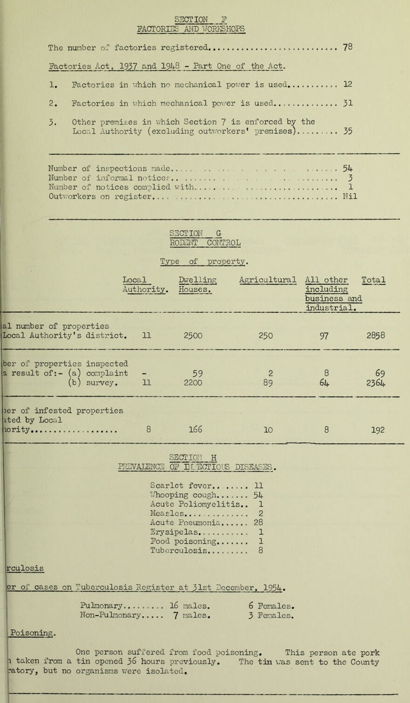 SECTION P FACTORIES AI'JD \70EI\S'hOPS The nunber of factories registered 78 Factories Act, 1937 s-nd 19A8 - Part One of the Act. 1, Factories in v,rhich no mechanical pov/er is used, 12 2, Factories in v/hich mechanical power is used....... 31 3, Other premises in v/hich Section 7 is enforced by the Local Authority (excluding outxvorkers' premises). ........ 35 Number of inspections made..... ... ... . , . . . . ....... 54 Number of informal notices.. ....... ,■ . . .. ......... 3 Number of notices complied with. .... ... .................... 1 Outworkers on register.... .............. .................. Nil SECTION G RODENT CONTROL Type of property. Local Authority. Dwelling Houses, Agricultural All other Total including business and industrial. al number of properties Local Authority’s district. 11 2500 250 97 2858 ber of properties inspected a result of:- (a) complaint (b) survey. 11 59 2200 2 89 8 64 69 2364 jer of infested properties ited by Local lority 8 166 10 8 192 SECTION H PREVALENCE OF Il'LECTIOnS DISEASES. Scarlet fever....... 11 T.Tiooping cough 54 Acute Poliomyelitis.. 1 Measles.............. 2 I Acute Pneumonia 28 Erysipelas........... 1 Food poisoning 1 Tuberculosis......... 8 rculosis er of cases on Tuberculosis Register at 31st December, 1954• Pulmonary......... l6 males. 6 Females. Non-Pulmonary 7 males. 3 Females. Poisoning. One person suffered from food poisoning. This person ate pork 1 taken from a tin opened 38 hours previously. The tin was sent to the County ?atory, but no organisms were isolated.