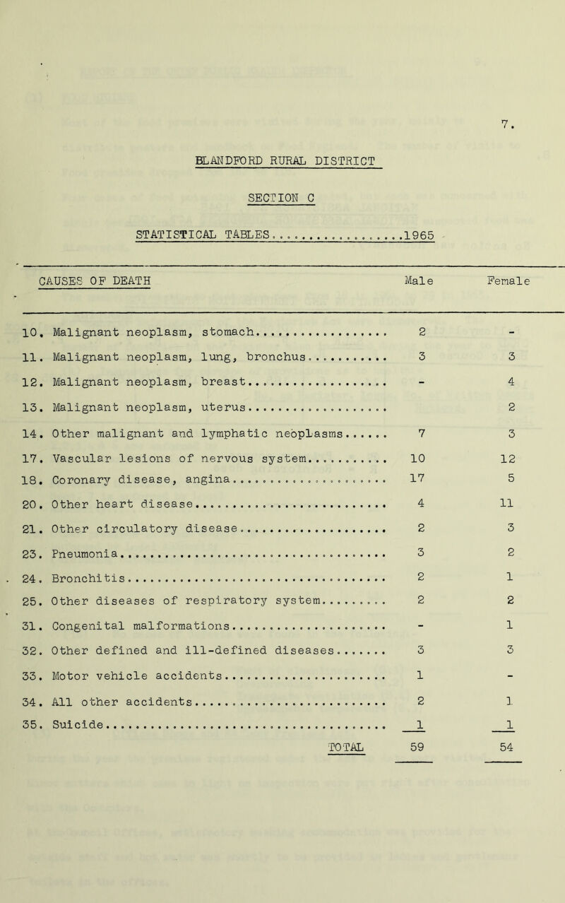 BLMDFORD RURAL DISTRICT SECTION C CAUSES OP DEATH Male Female 10, Malignant neoplasm, stomach 2 11, Malignant neoplasm, lung, bronchus.. 3 3 12, Malignant neoplasm, breast... - 4 13, Malignant neoplasm, uterus................... 2 14, Other malignant and lymphatic neoplasms...... 7 3 17. Vascular lesions of nervous system. 10 12 18, Coronary disease, angina..................... 17 5 20, Other heart disease..... 4 11 21. Other circulatory disease. 2 3 23. Pneumonia 3 2 24. Bronchitis 2 1 25. Other diseases of respiratory system......... 2 2 31. Congenital malformations..................... - 1 32. Other defined and ill-defined diseases....... 3 3 33. Motor vehicle accidents 1 34. All other accidents 2 1 35. Suicide... 1 59 54 TOTAL