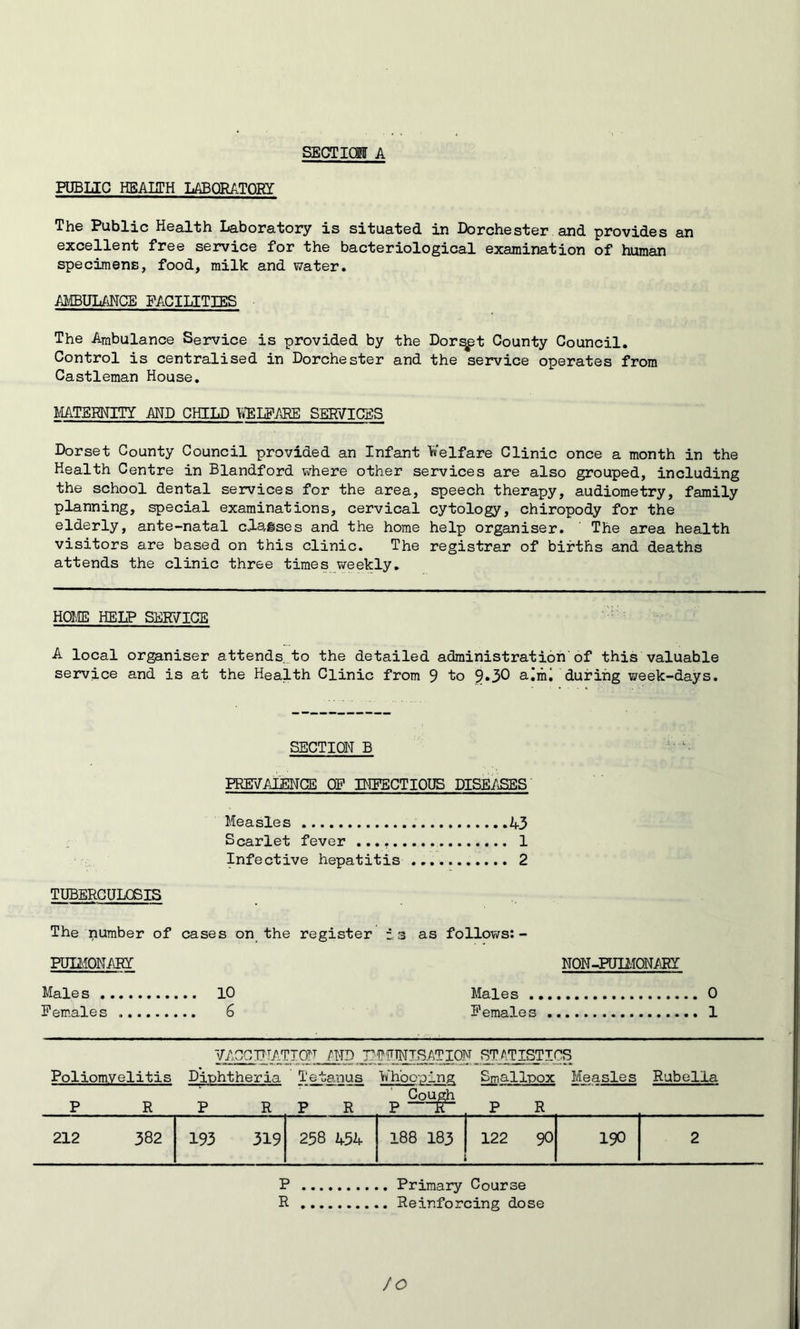 SECTICai A PUBLIC HEAIITH LABQRATgRI The Public Health Laboratory is situated in Dorchester and provides an excellent free service for the bacteriological examination of human specimens, food, milk and vvater. MBULMCE FACILITIES The Ambulance Service is provided by the Dor^t County Council. Control is centralised in Dorchester and the service operates from Castleman House. MTERHITY MD CHILD T»BLP/PE SEWICES Dorset County Council provided an Infant Welfare Clinic once a month in the Health Centre in Blandford Vv-^here other services are also grouped, including the school dental services for the area, speech therapy, audiometry, family planning, special examinations, cervical cytology, chiropody for the elderly, ante-natal clagses and the home help organiser. ’ The area health visitors are based on this clinic. The registrar of births and deaths attends the clinic three times weekly. mm HELP SEWICE A local organiser attends_,to the detailed administration of this valuable service and is at the Health Clinic from 9 to 9»30 alm^ during week-days. SECTION B PKEr\^ALENCE OF INPECTIOUS DlSE/iSES Measles .43 Scarlet fever 1 Infective hepatitis 2 TUBERCULOSIS The number of cases on the register PUIMONARI Males 10 Females 6 as follows: - NON-PULMON/PT Males 0 Females 1 VACCIfTATTON_ l?'iUNIS.ATION STATISTICS Poliomyelitis Diphtheria Tetanus Whooping Smallpox Measles Rubella P R P R P R pSough P R 212 382 193 319 258 454 188 183 122 90 190 2 P Primary Course R Reinforcing dose P Primary Course R Reinforcing dose fo