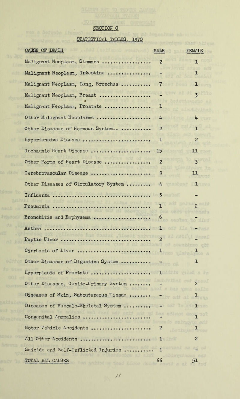 SECTION C STATISTICAL T/^BLES. 1970 CAUSE OF DEATH LIALE Malignant Neoplasm, Stomach 2 Malignant Neoplasm, Intestine ,* - Malignant Neoplasm, Lung, Bronchus 7 Malignant Neoplasm, Breast ft Malignant Neoplasm, Prostate 1 Other Malignant Neoplasms 4 Other Diseases of Nervous System 2 Hypertensive Disease 1 Ischaemic Heart Disease 15 Other Forms of Heart Disease 2 Cerebrovascular Disease 9 Other Diseases of Circulatory System 4 Influenza 3 Pneumonia 1 Bronchitis and Emphysema 6 Asthma 1 Peptic Ulcer 2 Cirrhosis of Liver 1 Other Diseases of Digestive System Hyperplasia of Prostate 1 Other Diseases, Genito-Urinary System ., Diseases of Skin, Subcutaneous Tissue Diseases of Musculo-Skeleta?!. System .... Congenital Anomalies Motor Vehicle Accidents 2 All Other Accidents 1 Suicide and Self-Inflicted Injuries 1 TOTAL ATjL causes 66 FEMALE 1 1 1 3 4 1 2 11 3 11 1 2 1 1 2 1 1 1 1 2 51 //