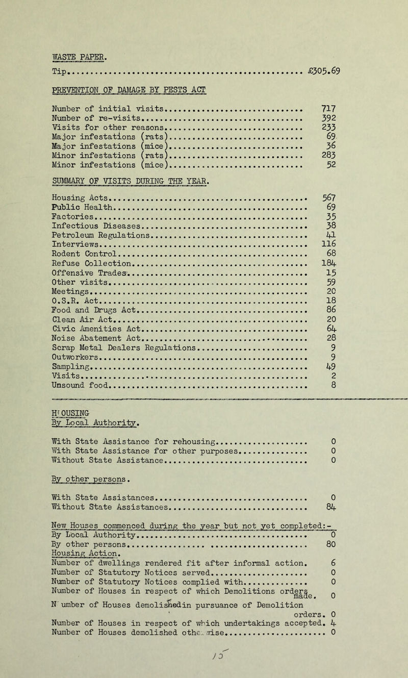 WASTE PAPER. Tip..... £303*69 PREVENTION OF DAMAG-E BY PESTS ACT Number of initial visits 717 Niomber of re*-visits 392 Visits for other reasons 233 Major infestations (rats) 69 Major infestations (mice) 36 Minor infestations (rats) 283 Minor infestations (mice) 52 SUMMARY OF VISITS DURIN& THE YEAR. Housing Acts 567 Public Health 69 Factories 35 Infectious Diseases 38 Petroleum Regiilations 41 Interviews II6 Rodent Control 68 Refuse Collection 184 Offensive Trades; 15 Other visits 59 Meetings 20 O.S.R. Act 18 Food and Drugs Act 86 Clean Air Act 20 Civic Amenities Act 64 Noise Abatement Act 28 Scrap Metal Dealers Regulations 9 Outworkers 9 Sampling 49 Visits 2 Unsound food 8 HT OUSING With State Assistance for rehousing Y/ith State Assistance for other purposes Without State Assistance 0 0 0 By other With State Assistances 0 Without State Assistances 84 New Houses commenced during the year but not yet completed;- By Local Authority 0 By other persons 80 Housing Action. Number of dwellings rendered fit after informal action, 6 Number of Statutory Notices served 0 Number of Statutory Notices complied with 0 Number of Houses in respect of which Demolitions orders - ^ made, 0 N umber of Houses demoli^edin pursuance of Demolition ' orders. 0 Number of Houses in respect of which undertakings accepted. 4 Nioraber of Houses demolished othe^ivise 0