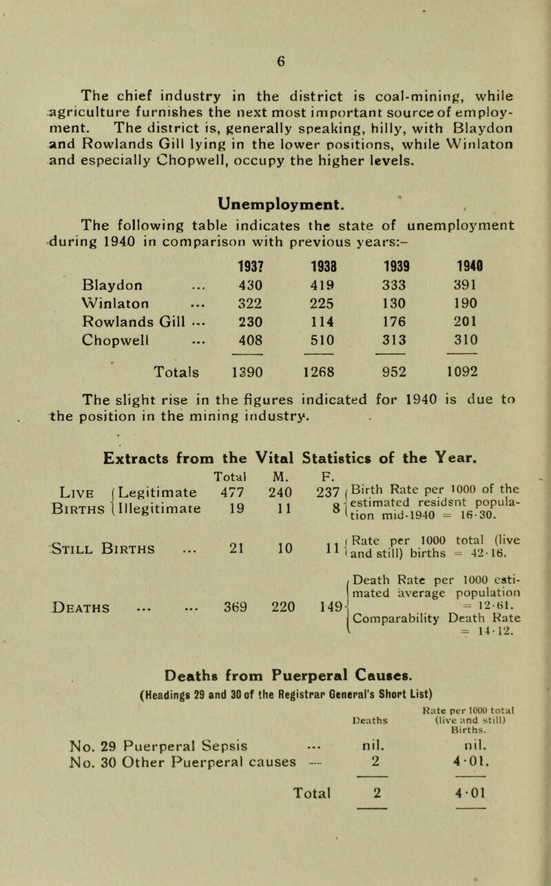 The chief industry in the district is coal-mining, while agriculture furnishes the next most important source of employ- ment. The district is, generally speaking, hilly, with Blaydon and Rowlands Gill lying in the lower positions, while Winlaton and especially Chopwell, occupy the higher levels. Unemployment. The following table indicates the state of unemployment during 1940 in comparison with previous years:- 193? 1938 1939 1940 Blaydon 430 419 333 391 Winlaton 322 225 130 190 Rowlands Gill 230 114 176 201 Chopwell 408 510 313 310 Totals 1390 1268 952 1092 The slight rise in the figures indicated for 1940 is due the position in the mining industry*. Extracts from the Vital Statistics of the Year. Live (Legitimate Births t Illegitimate Total 477 19 M. 240 11 F. 237 1 Birth Rate per lOOO of the o ] estimated residsnt popula- tion mid-1940 = 16-30. Still Births 21 10 . , (Rate per 1000 total (live ** • and still) births = 42-16. Deaths 369 220 Death Rate per 1000 esti- mated average population 149^ = >2«1- Comparability Death Rate = 14-12. Deaths from Puerperal Causes. (Headings 29 and 30 of the Registrar General’s Short List) Rate pel-1000 total Deaths (live and still) Births. No. 29 Puerperal Sepsis ••• nil. nil. No. 30 Other Puerperal causes — 2 4-01. Total 2 4-01