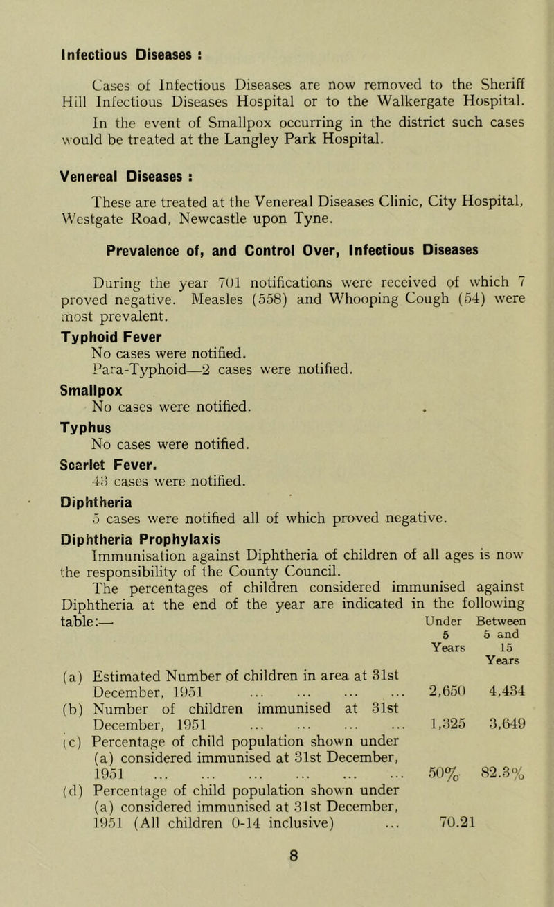 infectious Diseases : Cases of Infectious Diseases are now removed to the Sheriff Hill Infectious Diseases Hospital or to the Walkergate Hospital. In the event of Smallpox occurring in the district such cases would be treated at the Langley Park Hospital. Venereal Diseases : These are treated at the Venereal Diseases Clinic, City Hospital, Westgate Road, Newcastle upon Tyne. Prevalence of, and Control Over, Infectious Diseases During the year 7(Jl notificatio.ns were received of which 7 proved negative. Measles (558) and Whooping Cough (54) were most prevalent. Typhoid Fever No cases were notified. Para-Typhoid—2 cases were notified. Smallpox No cases were notified. Typhus No cases were notified. Scarlet Fever. id cases were notified. Diphtheria 5 cases were notified all of which proved negative. Diphtheria Prophylaxis Immunisation against Diphtheria of children of all ages is now the responsibility of the County Council. The percentages of children considered immunised against Diphtheria at the end of the year are indicated in the following table:—■ Under Between 5 5 and Years 15 Years (a) Estimated Number of children in area at 31st December, 11)51 2,650 4,434 (b) Number of children immunised at 31st December, 1951 1,325 3,649 tc) Percentage of child population shown under (a) considered immunised at 31st December, 1951 50% 82.3% (d) Percentage of child population shown under (a) considered immunised at 31st December, 1951 (All children 0-14 inclusive) 70.21