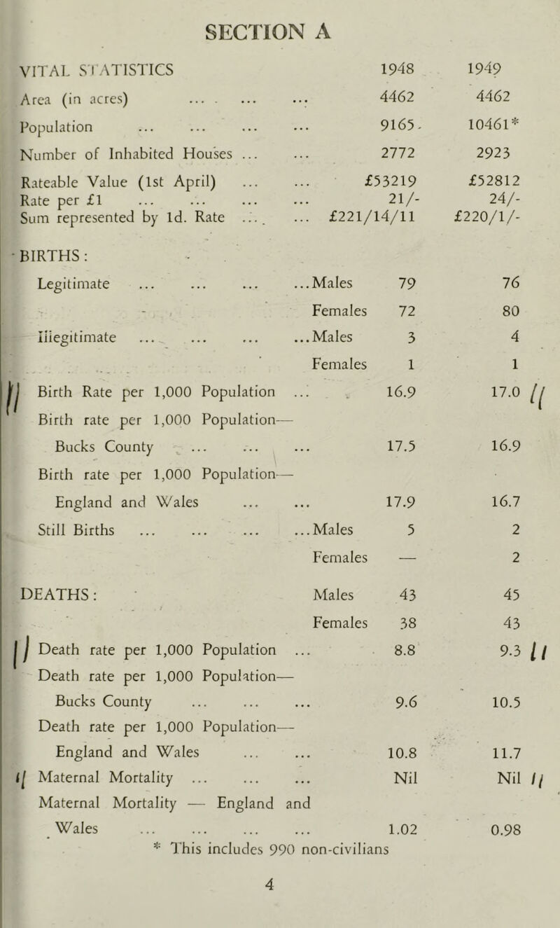 VITAL STATISTICS 1948 1949 Area (in acres) ••• 4462 4462 Population ... 9165. 10461* Number of Inhabited Houses ... ... 2772 2923 R.Ueable Value (1st April) £53219 £52812 Rate per £l . . . 21/- 24/- Sum represented by Id. Rate .... ... £221/14/11 £220/1/- -BIRTHS: Legitimate ... Males 79 76 •: Females 72 80 illegitimate ... ...Males 3 4 Females 1 1 fj Birth Rate per 1,000 Population ■ ■ • 16.9 17.0 Birth rate per 1,000 Population- Bucks County ... 17.5 16.9 Birth rate per 1,000 Population- England and Wales ... 17.9 16.7 Still Births ...Males 5 2 Females — 2 DEATHS: Males 43 45 Females 38 43 1 j Death rate per 1,000 Population 8.8 9.3 Death rate per 1,000 Population- Bucks County ... 9.6 10.5 Death rate per 1,000 Population- England and Wales ... 10.8 11.7 Maternal Mortality ... Nil Nil Maternal Mortality — England and Wales • • • 1.02 0.98 * This includes 990 non-civilians