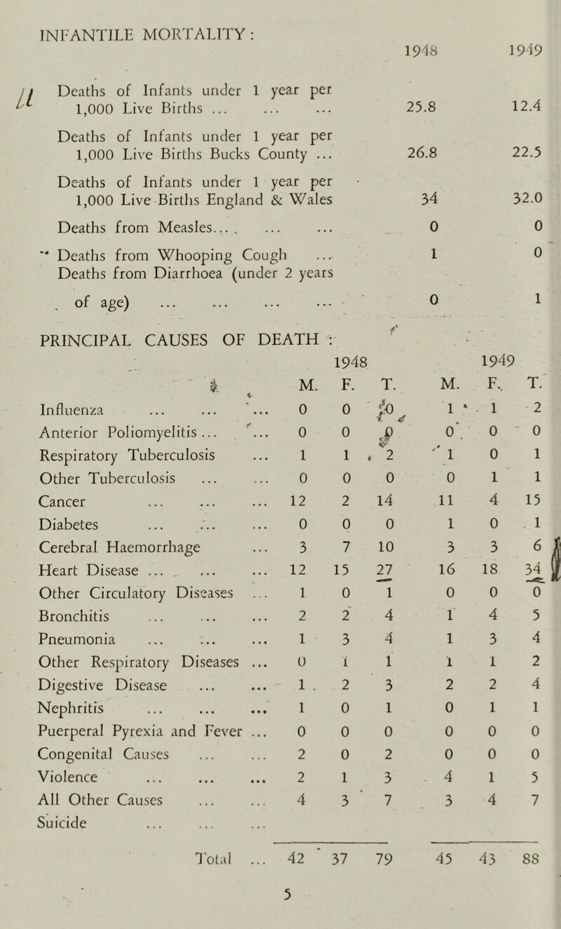 INFANTILE MORTALITY : 1948 1949 Deaths of Infants under 1 year per 1,000 Live Birtlis ... ... 25.8 12.4 Deaths of Infants under 1 year per 1,000 Live Births Bucks County ... 26.8 22.5 Deaths of Infants under 1 year per 1,000 Live Births England & Wales 34 32.0 Deaths from Measles..., ... 0 0 Deaths from Whooping Cough 1 0 Deaths from Diarrhoea (under 2 years of age) ... 0 1 PRINCIPAL CAUSES OF DEATH : f - 1948 1949 ■ M. F. T. M. F.. T. Influenza 0 0 1 • 1 2 Anterior Poliomyelitis... C.. 0 0 0 . 0 0 Respiratory Tuberculosis 1 1 . 2 '' 1 0 1 Other Tuberculosis 0 0 0 0 1 1 Cancer ... 12 2 14 11 4 15 Diabetes 0 0 0 1 0 1 Cerebral Haemorrhage 3 7 10 3 3 6 Heart Disease ... ... 12 15 27 16 18 34 Other Circulatory Diseases 1 0 1 0 0 0 Bronchitis 2 2 4 1 4 5 Pneumonia 1 3 4 1 3 4 Other Respiratory Diseases U i 1 i 1 2 Digestive Disease 1 . 2 3 2 2 4 Nephritis 1 0 1 0 1 1 Puerperal Pyrexia and Fever 0 0 0 0 0 0 Congenital Causes 2 0 2 0 0 0 Violence 2 1 3 4 1 5 All Other Causes 4 3 7 3 4 7 Suicide Total ... 42 VI 79 45 43 88