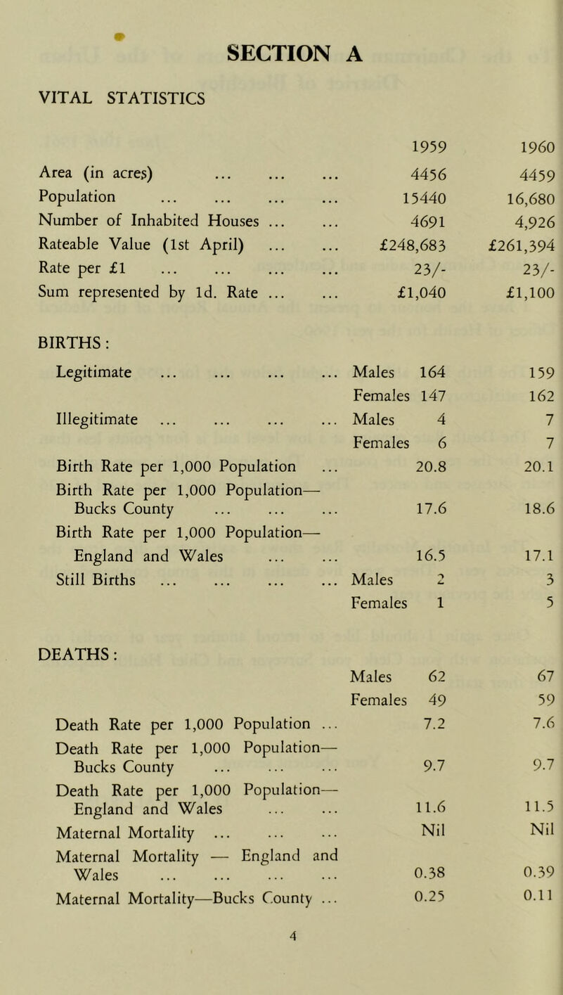 VITAL STATISTICS 1959 1960 Area (in acres) 44 56 4459 Population 15440 16,680 Number of Inhabited Houses ... 4691 4,926 Rateable Value (1st April) £248,683 £261,394 Rate per £1 23/- 23/- Sum represented by Id. Rate ... £1,040 £1,100 BIRTHS : Legitimate Males 164 159 Females 147 162 Illegitimate Males 4 7 Females 6 7 Birth Rate per 1,000 Population 20.8 20.1 Birth Rate per 1,000 Population— Bucks County 17.6 18.6 Birth Rate per 1,000 Population— England and Wales 16.5 17.1 Still Births Males 2 3 Females 1 5 DEATHS : Males 62 67 Females 49 59 Death Rate per 1,000 Population ... 7.2 7.6 Death Rate per 1,000 Population— Bucks County 9.7 9.7 Death Rate per 1,000 Population— England and Wales 11.6 11.5 Maternal Mortality Nil Nil Maternal Mortality — England and Wales 0.38 0.39 Maternal Mortality—Bucks County ... 0.25 0.11