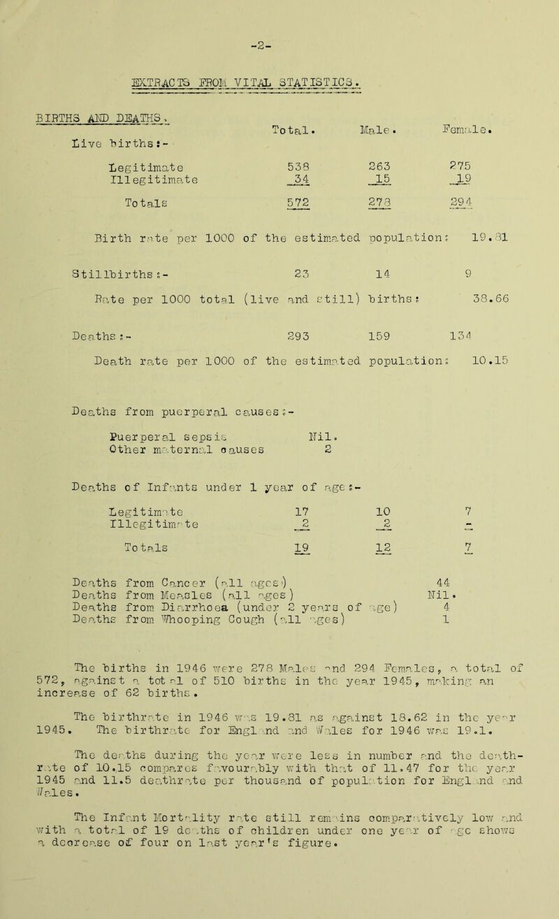 EX.TRACTS FROM VITAL STATISTICS BIRTHS AHD deaths. Hive Births:“ Hegitimate Illegitimate Totals Birth rate per 1000 of Stillhirths s- Rate per 1000 total (l Deaths;» Total . Ma,le. Eema.le. 538 263 275 .54. 15 19 5 72 27 3 .§£4 the es' tim.ated population 19.81 23 14 9 ve and still) Births; 38.66 293 159 134 Death rate per 1000 of the estimated populQ.tions 10.15 Deaths from puerperal ca.usess- Puerperal sepsis Hil. Other maternal causes 2 Deaths of Infn.nts und er 1 year of ages- Legitim'j.te 17 10 7 Illegitimate _2 — To tals 11 12 7 Deaths from. Cancer (a 11 agcs‘) 44 Deaths from. Measles ( all ages) ■ ige) Mil. Deaths from. Diarrhoea (under 2 years of 4 Deaths from. 7/hooping Cough (all ''.ges) 1 The Births in 1946 were 278 Mralee -'nd 294 Fcm.-ales y a total of 572 y against a total of 510 Births in the year 1945 , malcing an increase of 62 Births. The Birthrate in 1946 W'.s 19.81 as against 18.62 in the ye'-’r 1945. The Birthrate for Engl.',nd and 'dales for 1946 was 19.1, The deaths during the year were less in number and. the dc?\th- r.ite of 10.15 compares f.avour.aBly with that of 11.47 for the year 1945 and 11.5 deathrate per thousand of population for Engl.:.nd and dales. The Infa.nt Mortality rate still reni-'.ins oompar''.tively low and with a tota.l of 19 dc'.ths of children under one year of •■.gc shov/s a doorcase of four on last year’s figure.