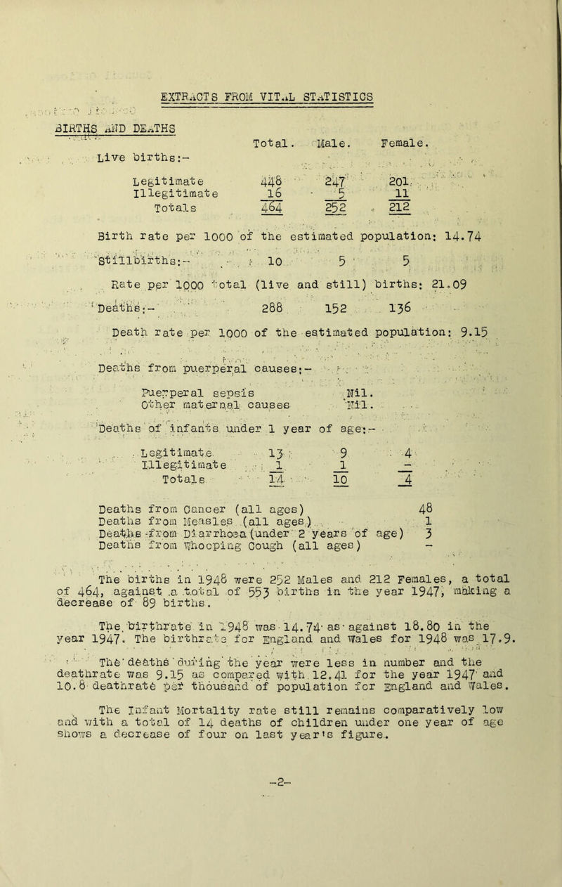 EXTRACTS FROM VITuL STATISTICS dlRT^S, nilD DE^*TH3 ' ■ * - . ' *’ ■ Total. ■ lial e. Female. ^ ■ Live births:- • V . * • . • • . . . • V.. Legitimate 446 ■ ^24f ■ 201. . 1 ■' ‘ Illegitimate 16 • '5 ' ' 11 Totals 454 252 212 Birth rate per looo of the estimated population; 14.74 '“Stillbirths:- i. r 10 5, . . ,, Rate per IQOO total (live and still) births; 21.09 ‘^Dealiids;-' . 288 152 ■ 136 ; ^ Death rate per loOO -y' • - ^ of the estimated population; 9.15 • I • • • • ■ 'd 'h' Deaths from puerperal causes f • .r •* Puerperal sepsis '.Nil. Other maternal causes . . 'Nil. ■'Deaths ' of ' inf ants under 1 year of age;- . ’ ■ .... .. Legitimate. 13:: 9 ■ -4 ' Illegitimate ,, ; : 1, 1 Totals ■ 1-4. ■.. 10 _4 Deaths from Cancer (all ages) 48 Deaths from Heasle.s (all ages,),., 1 Deaths-from- Diarrhoea.(■ander'2 years'of age) 3 Deaths from xfhooping Cough (all ages) - The births in 1948 were 252 Males and 212 Females, a total of 464? against .a .t.otal of 553 births in the year 1947> malcing a deorease of 89 births. The. birthrate in 1948 was • 14. 74'as • against 18.80 in the year 1947‘ The birthrate for England and ivales for 1948 was 17.9. (Toaths' dwi’ing'the year were less in number and the deathrate was 9*15 as compared with, 12.4i the year 1947 and 10.8 deathrate psf thousand of population for England and Wales. The Infant Mortality rate still remains comparatively low and with a total of Izj. deaths of children under one year of age shov/s a decrease of four on last year's figure. „2.