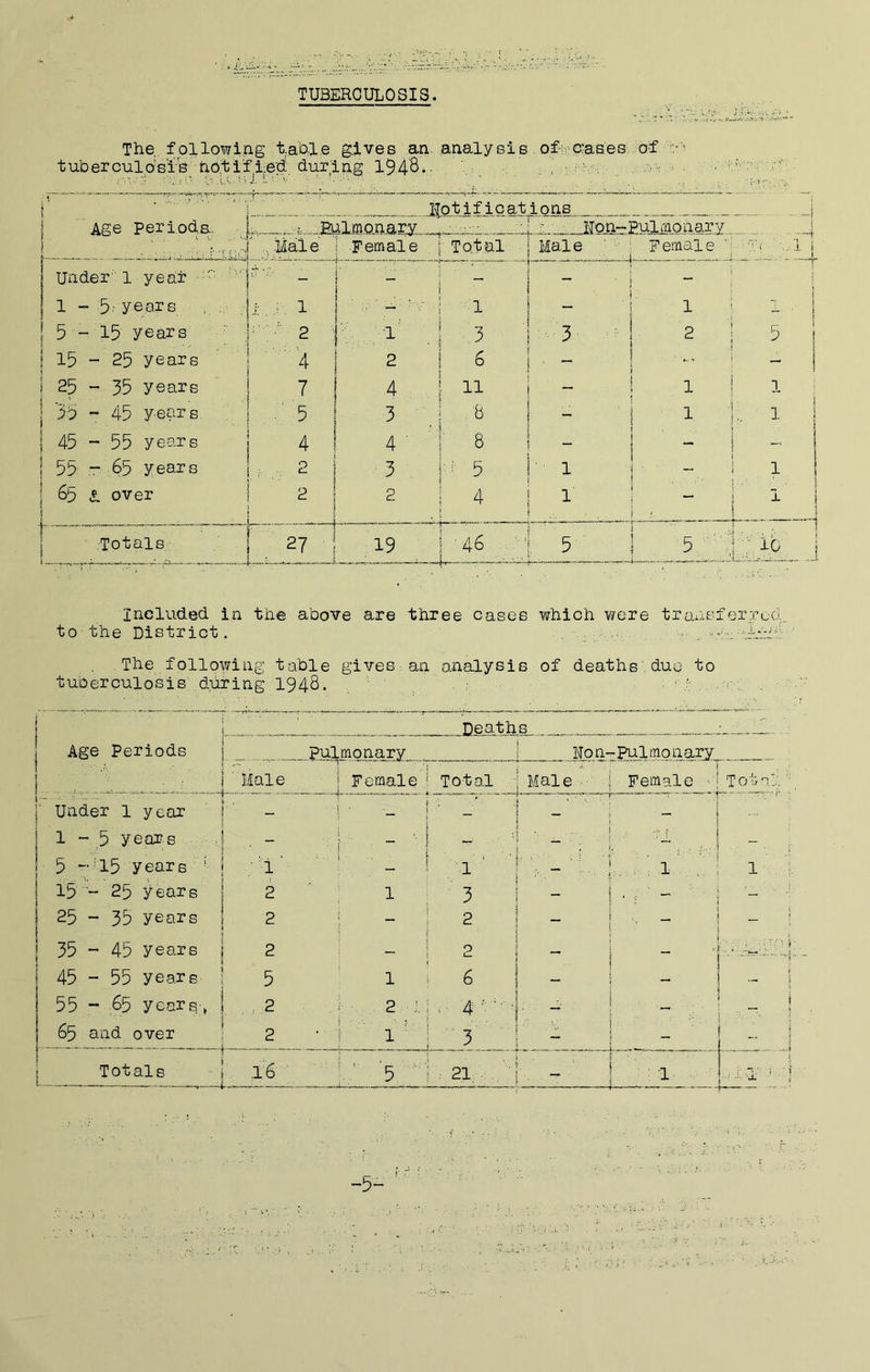 TUBERCULOSIS The,, f ollowing table t ub er culp's'i s; ■ hot if 1:6#, durp gives an. Lhg 194^‘- analysis ofir-ciases of '..'if •; , ’ b' ^ r T 7 ■■ . . V ITotif icatlons Age periods. u . ^ Pulmonary ^.v - 7 ;V fTo ti— Pul til 0 Li. ar y ^ . '■ ' .;^ale ■ ' .Female Total Male Female ■ t ' f W- '--ri Under': 1 year ■ ' ^ - - 1 - 5' years , i; : 1 1 - ' 1 — I 5 -15 years 1^: , -2 . - 3 -■ 2 i 5 1 15 ~ 25 years ■ '4 2 “ — 25 - 35 years 7 4 ^ ; 11 1 ■ 1 1 3b - 45 years. ■ 5 3 . 8 1 7 1 45 - 55 years 4 4 ■ ^ 8 - —> 55 - 65 years 1 -■■2 1 3 5 ■ 1 - 1 65 1 over 1 2 1 . 2 4 1 •i. 1 Totals- ■■^27^ .19 ■46 . „ 5 5 ■: Included in the abo^e are three cases which were transferred to the District. ; . ..c The following table givesan analysis of deaths due to tuberculosis d^ing 1948. - ! i i i ,'U '■ Deaths i Age Periods j Pulmonary Non- -Pulmonary ' ■ 1 i . . : ■ 1 Male, Female Total Male ■ ) Female Tola • ■■ i 1 Under 1 year 1 — - 1 1 - 5 years , ■ -j ' - I • _ ' 7 i . I 5 -^15 years '■ j ■, • ■•... ; 1 _ ■ - - .1 ; 1' 1 1 15 - 25 years ! 2 1 3 - ■ r - ^ ■ 1 25-35 years 1 2 2 _ . 1 ’ 1 35-45 years | 2 ““ 0 _ 7:; —fc-..- 45 - 55 year S' | 5 1 6 — 55 - 85 years* 1 , .2 2.1 , 4 ■' ■ ■ ' , 65 and over < 2 ’ ■ 1 '  -