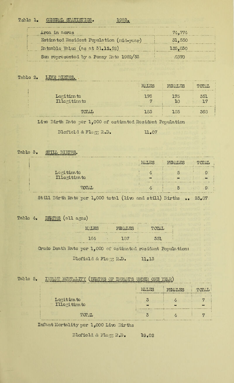 Tabic 1. G-IgnilPa^Jj gTATIgTIGS 1952 Area in aercs _ ' _ 74,774 Estmated Hesidont Population (nid-yoar) | 31,550 at 31.12.52) i _135,830 Suni represented by a Penny Hate 1952/53 ! 5570 Table 2. LIVE DIBTHS. . I j ■ Legitimate ! Illc^itiniato TOTAL Mi^'iLES : FE'L'IjES . TOTiiL 176 176 351 7 10 i : 17 183 : 105 368 Live Birth Hate r^cr 1,000 of ostiinatcd Hesidont Popula.tion Blof iel d & Plo gg H .B, 11,0 7 Table 3, gPILL BIIOTHS, lALES ‘ miilLES : TOTAL ■; 1 Legitimate ! 4 5 ‘ 9 Illegitimate - •m T0T/J5 i ^ 4 5 : 9 : Still Birth Hate per 1,000 total (live and still) Births •• 23,87 Table 4. DB^iTHS (all ages) IL'iLES PEvIi'iLES = TOTi'iL ! 164 : 107 1 351 ■ Crude Death Hate per 1,000 of estimated resident Population; Blof iel d & Flo gg R ,D. 11.13 Table 5. IIIPijiT MORTALITY (PE/iTHS OP PJFAITS UICDER OHS mR) ' W.LES ’ mi/JjES ! TOTAL ^ Legitimate Illegitimate 7 i ! TOT7i : 3 Infant Mortality per 1,000 Live Births Blofield & Flegg H.D. 19.02