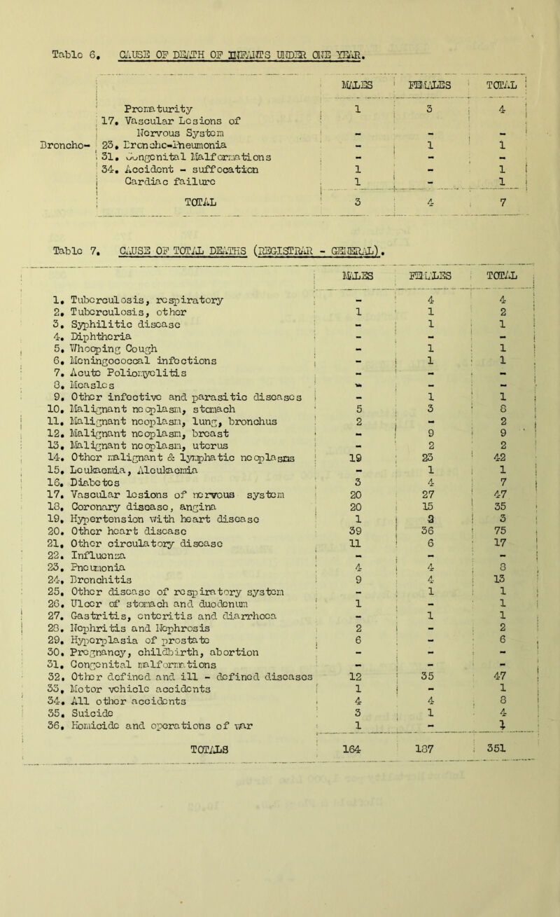 Tabic 6. a\IBE OF DSi'JH OF II|P;jCTS UHDUR OITE i ' HSvL'iLES ■ TOTAL ' Prematurity i 1 1 3 j 4 ! 17, Vascular Lesions of 1 t nervous System ! - - j - Broncho- 23# Erenahe-Pneumonia - i 1 1 31, Aungenital Malformations - 1 - 34', Accident - suffocation ^ 1 - 1 Cardiac failure 1 1 1 __ TCTAL i 3 ! 4 7 Table 7. CAUSE OF TOTiJj DE/.THS (UEGIgPE/Al - GEIMb\L). i MiiLBS ETIvL'LBS TOTAL , 1, Tuberculosis, respiratory I 4 4 1 2, Tuberculosis, other 1 1 2 ! 3, Syphilitic disease i - 1 ! 1 ! 4, Diphtheria ; - - ! - i 5, Yfhoqping Cough ; - 1 ; 1 i 6, Meningococcal infections 1 - 1 : 1 ; 7, Acute Polior.iyclitis i 8, Measles : 'W* - 1 9, Other infective and jparasitic diseases i - 1 1 1 i 10, Malignant necplasm, stanach 5 3 ‘ 8 1 11, Malignant neoplasm, lung, bronchus ; 2 2 1 12, Malignant neoplasm, breast j - 9 : 9 • i 13, Malignant neoplasm, uterus : - 2 2 14, Other nalignant & lymphatic ncplasms ! 19 23 ’ 42 15, Lcuk3.Gmiia, Aloulaemia ' - 1 i 1 16, Diabetes ' 3 4 ! 7 17, Vascular lesions of nervous system i 20 27 ‘ 47 18, Coronary disease, angina j 20 15 : 35 19, Hypertension Mith heart disease 1 3 : 3 20, Other heart disease 39 36 : 75 21, Other circulatory disease 11 6 ' 17 22, Influonsa 'i - 23, Pneumonia ; 4 i O o 24, Bronchitis i 9 4 ; 13 25, Other disease of resp)iratory systemi - 1 ; 1 26, Ulcer of stomach and duo denim ’ 1 i ** 1 27, Gastritis, enteritis and diarrhoea - 1 1 28, Nephritis and Nephrosis i 2 - ; 2 29, Hypoplasia of prostate i 6 - 6 30, Pregnancy, childbirth, abortion ’ - i - 31, Congenital naiformations t ” - 32, Othor defined and ill - defined diseases 12 ; 35 47 35, Motor vehicle accidents 1 1 i 1 34, All other accidents > 4 4 8 35, Suicide 3 ; ^ 4 36, Homicide and operations of vjar 1 1 TOT/JjS ' 164 187 351