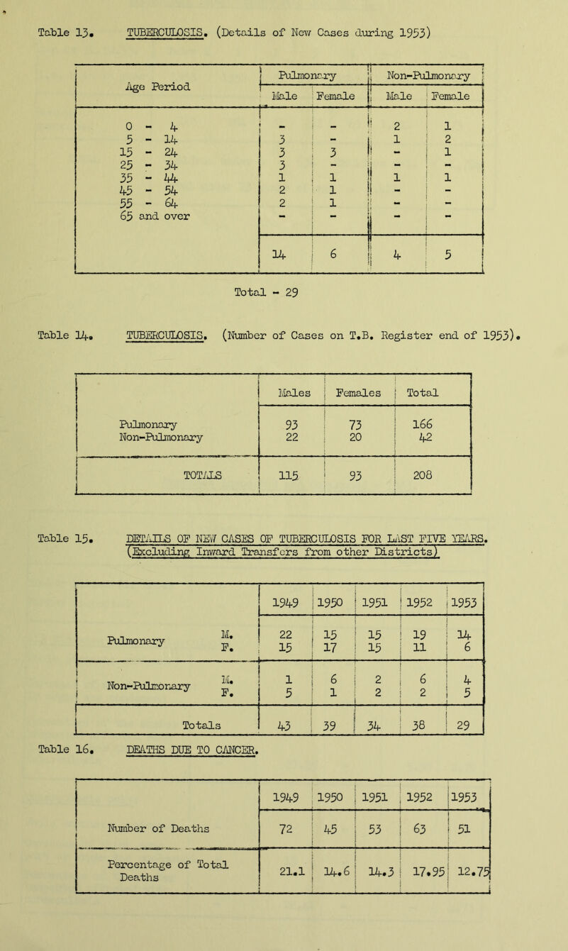 i iige Period r j Pulmonary | Non-Pulmonary ' Male Female ! Male Female | 0-4 . i ! 2 i 1 i 5-14 3 1 2 15 - 24 3 3 I 1 i 25 - 34 3 1 “ I 35-44 1 1 1 1 45 - 54 2 1 i _ 55-64 2 1 - 65 and over ** •* — - 14 6 i 4 { 5 l Total - 29 Table 14* TUBERCULOSIS. (Number of Cases on T.B. Register end of 1953)« r* ■■■” ■— — - - - * —— — - — Pulmonary Non-Pulmonary Males Females Total 93 22 73 20 166 42 | ' ” ““ i TOTALS 115 93 208 Table 15. DETAILS OF NEW CASES OF TUBERCULOSIS FOR LAST FIVE LEARS. (Excluding Inward Transfers from other Districts) Pulmonary . . . ... 1949 1950 1951 1952 1953 22 15 L.. ■ - --- 15 17 15 15 19 11 14 6 Non-Pulmo nary ) i • t 1 5 6 1 2 2 6 2 4 5 r Totals 43 39 34 38 29 Table 16. DEATHS DUE TO CANCER. Number of Deaths 1949 1950 1951 1952 1953 72 45 53 63 51 Percentage of Total Deaths ........—- - - - _ 21.1 ........ 14.6 14.3 17.95 12.75 ■ . . i