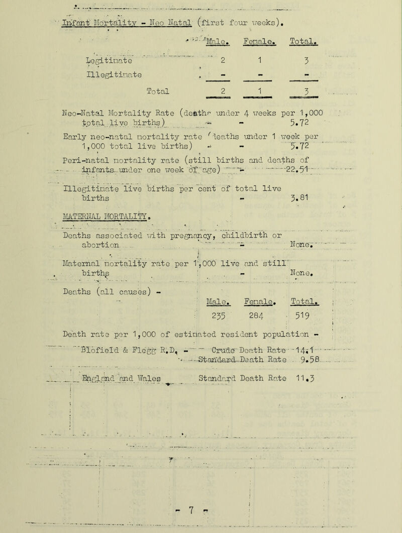 Inifant' Mortality ITeo Natal' (first foiir yeeks), ^ '^•^‘'Male. Fenale« Logitinate 2 1 Illegitinate . - Total 2 1 keo-Natal Mortality Rate (deEth-'^ under 4 ^^eeks per 1,000 total, live birth^^ _ - 5#72 Early neo-natal nortality ra,te ^deaths under 1 vreek per 1,000 total live births) - - 5«72 Peri-na,tal nortality rate (still births and deaths of • infant-s... under one v/eek'oTj'age) •-pp.-yiy' Illegitina,te live births per cent of total live births - mTERITAL MORTALITY. Deaths associated v/ith pregnancy, childbirth or abortion lone;' . . . . i '* Maternal nortality rate per T'jOOO live and still'’ births , : . , - , lone. Deaths (a,ll canses) - Male, Fenale, Total, 255 284 ' 519 Death rata per 1,000 of estittoted resident population -•  'BlofieId '& Elegg R,D, - CrudeDeath Rate• ■ 14*1’ •' ---St-andard-Daath Rate . 9*58 _ _ England''and Vfeles Stand-ard Death Rate 11,5 ; ‘ — - • I ■ ■ 1 i , Total, 5 5