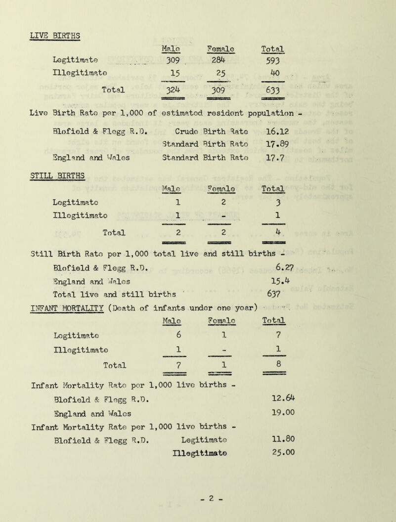 LIVE BIRTHS Male Female Total Legitimate 309 . 284 593 Illegitimate 15 25 40 Total 324 309 633 Live Birth Rate per 1,000 i of estimated resident population Blofield & Flegg R.D. Crude Birth Rate 16.12 Standard Birth Rato 17.89 England and Wales Standard Birth Rato 17.7 STILL BIRTHS ?%le Female Total Legitimate 1 2 3 Illegitimate 1 1 Total 2 2 4 Still Birth Rato per 1,000 total live and still births - Blofield & Flegg R.D. 6.27 England and Wales 15.4 Total live and still births 637 INFANT MORTALITY (Death of infants under one year) Male Female Total Legitimate 6 1 7 Illegitimate 1 - 1 Total 7 1 8 Infant Mortality Rato per 1,000 live births - Blofield & Flegg R.D. 12.64 England and Wales 19.00 Infant Mortality Rate per 1,000 live births - Blofield & Flegg R.D. Legitimate 11.80 Illogitimato 25.00