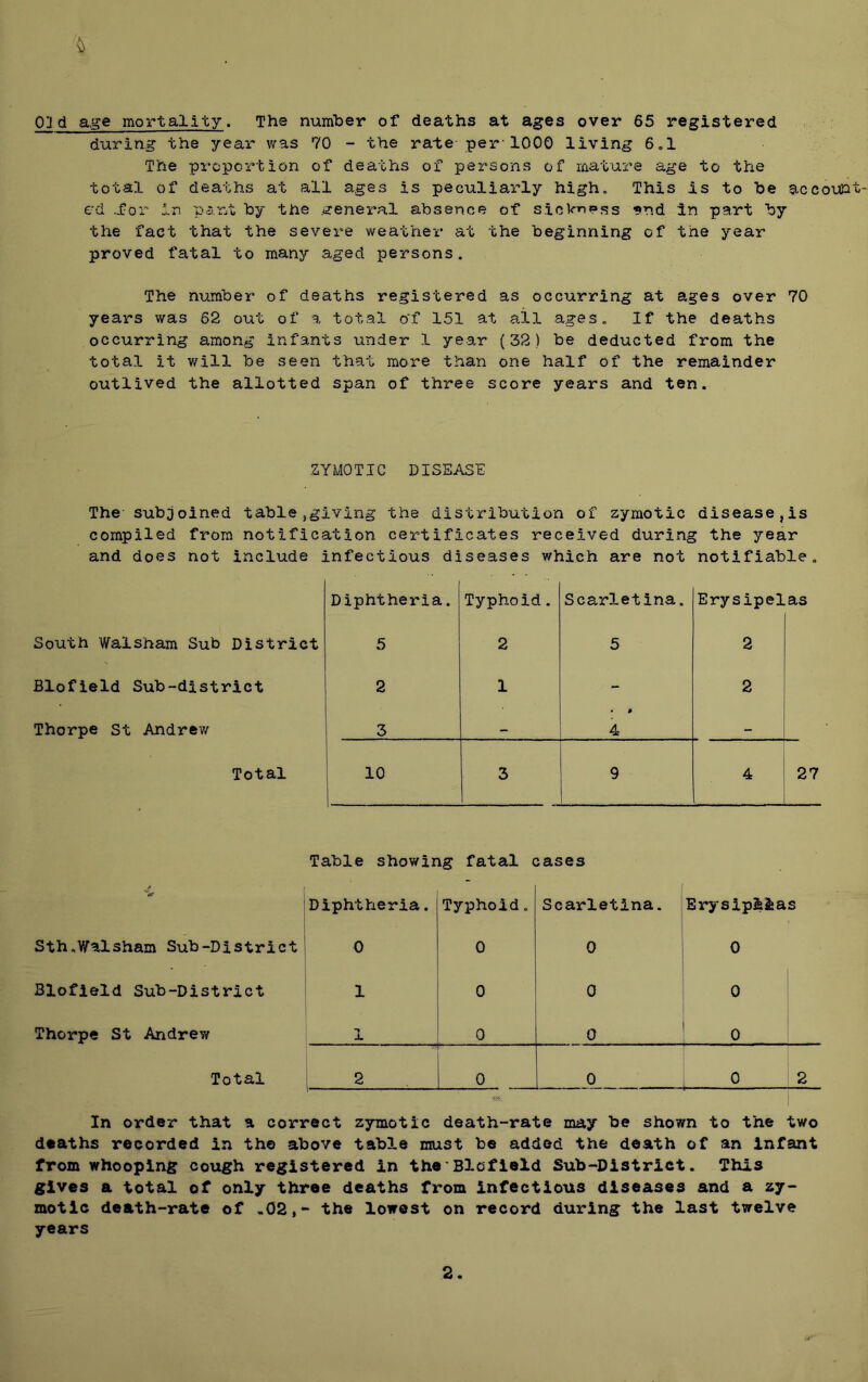 Old age mortality. The number of deaths at ages over 65 registered during the year was 70 - the rate per-1000 living 6,1 The proportion of deaths of persons of mature age to the total of deaths at all ages is peculiarly high. This is to be accouht- e'd -for In point by the .ireneral absence of sicVn»<5s Knd in part by the fact that the severe weather at the beginning of the year proved fatal to many aged persons. The number of deaths registered as occurring at ages over 70 years was 62 out of a. total of 151 at ail ages. If the deaths occurring among infants under 1 year (32) be deducted from the total it v/ill be seen that more than one half of the remainder outlived the allotted span of three score years and ten. ZYMOTIC DISEASE The- subjoined table,giving the distribution of zymotic disease,is compiled from notification certificates received during the year and does not include infectious diseases which are not notifiable. Diphtheria. Typhoid. Scarletina. Erysipel as South Walsham Sub District . 5 2 5 a Blofield Sub-district 2 1 - 2 Thorpe St Andrev/ 3 4 Total 10 1 1 3 9 4 27 Table showing fatal cases ■4 Diphtheria. Typhoid. Scarletina. Erysip&lfeas Sth,Walsham Sub-District 0 0 0 0 Blofield Sub-District 1 0 0 0 Thorpe St Andrew 1 0 0 0 Total 2 0 0 0 2 In order that a correct zymotic death-rate may be shown to the two deaths recorded in the above table must be added the death of an Infant from whooping cough registered in theBlofield Sub-District. This gives a total of only three deaths from infectious diseases and a zy- motic death-rate of -02,- the lowest on record during the last twelve years 2
