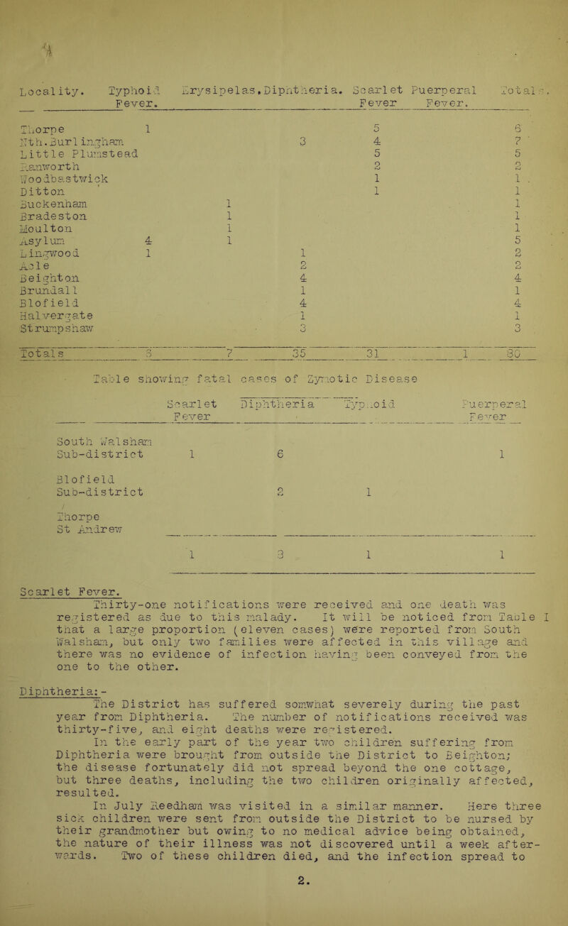 Locality. Typhoid Lrysipelas,Diphtheria. Scarlet Puerperal Totalc. Fever. Fever Fever. Thorpe 1 ig 6 lith. Burl ingham 3 4 ? ■ Little Plumstead 5 5 lianworth 2 n W'oodbastwick 1 1 . Ditton 1 1 Buckenham 1 1 Bradeston 1 1 ■ Moulton 1 1 Asylum 4 1 5 L iiiggrood 1 1 2 Acl e n 2 Beighton u 4 Brundal1 1 1 Blofield d A Halvergate 1 -> j. St rump Shaw 3 3 Total s S ? 35 31 1 80 Table showing fatal cases of Byr;iotic D i s ea,s e Scarlet Diphtheria Ty] D.n id Puerperal Fever Fever S o u t h W' R. 1 s h aia Suh-district 16 1 B1ofield Subdistrict 2 1 j Thorpe St AxilTeiv 1 3 1 1 Scarlet Fever. Thirty-one notifications were received and one death was registered as due to this malady. It will oe noticed fron Table I that a lar^ije proportion (eleven cases) were reported from South walshar^i^ but only two faiiiilies were affected in this village and there was no evidence of infection having been conveyed froiri. the one to the other. Diphtheria: - The District has suffered som.vmat severely during the past year fron Diphtheria. The number of notifications received was thirty-five, and eight deaths v/ere registered. In the early part of the year two children suffering from Diphtheria were brought from outside the District to Beivhton; the disease fortunately did not spread beyond the one cottage,, but three deaths,, including the two children originally affected,, resulted. In July ileedlicira was visited in a similar manner. Here three sick children were sent from outside the District to be nursed by their grandmother but ov^ing to no medical advice being obtained,, the nature of their illness was not discovered until a week after- Vi^ards. ’Two of these children died,, and the infection spread to 2