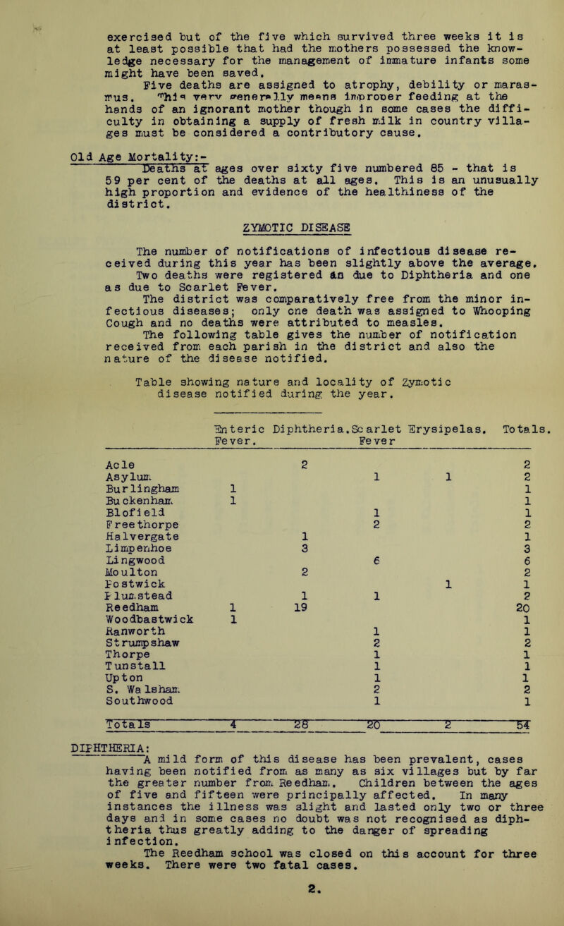 exercised but of the five which survived three weeks it is at least possible that had the mothers possessed the know- ledge necessary for the management of immature infants some might have been saved. Five deaths are assigned to atrophy, debility or maras- mus. v«rv o-ener^lly iniproper feeding at the hands of an ignorant mother though in some cases the diffi- culty in obtaining a supply of fresh milk in country villa- ges must be considered a contributory cause. Old Age Mortal!ty:- Deaths at ages over sixty five numbered 85 - that is 5 9 per cent of the deaths at all ages. This is an unusually high proportion and evidence of the healthiness of the district. ZYMDTIC DISEASE The number of notifications of infectious disease re- ceived during this year has been slightly above the average. Two deaths were registered an due to Diphtheria and one as due to Scarlet Fever. The district was comparatively free from the minor in- fectious diseases; only one death was assigned to Whooping Cough and no deaths were attributed to measles. The following table gives the number of notification received from each parish in the district and also the nature of the disease notified. Table showing nature and locality of Zymotic disease notified during the year. Enteric Fever. Diphtheria. Sc arlet Fe ver Erysipelas. Tota: Acle 2 2 Asylum 1 1 2 Burlingham 1 1 Bu ckenham. 1 1 Blofield 1 1 Freethorpe 2 2 Halvergate 1 1 Limpenhoe 3 3 Lingwood 6 6 Mo ulton 2 2 Po stwick 1 1 Plumstead 1 1 2 Reedham 1 19 20 Woodbastwick 1 1 Kanworth 1 1 Strumpshaw 2 2 Thorpe 1 1 T unstall 1 1 Upton 1 1 S. Walshan. 2 2 Southwood 1 1 Totals ■ 4 28 20 2 B4 DIPHTHERIA: A mild form of this disease has been prevalent, cases having been notified from as many as six villages but by far the greater number from Reedhan., Children between the ages of five and fifteen were principally affected. In many instances the illness w8.s slight and lasted only two or three days and in some cases no doubt was not recognised as diph- theria thus greatly adding to the danger of spreading infection. The Reedham school was closed on this account for three weeks. There were two fatal cases. 2