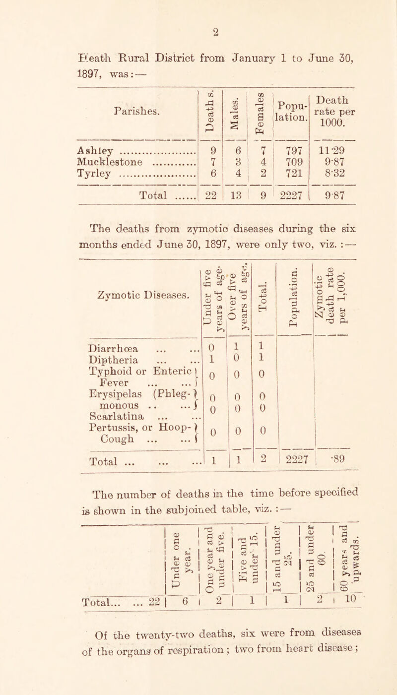 9. Pieath Rural District from January 1 to Jime 30, 1897, was: — Parishes. Deaths. Males. Females Popu- lation. Death rate per 1000. Ashley 9 6 7 797 11-29 Mucklestone 7 3 4 709 9-87 Tyrley 6 4 2 721 8-32 Total 22 13 9 2227 9-87 The deaths from zymotio diseases during the six months ended June 30, 1897, were only two, viz. ; — Zymotic Diseases. Diarrhoea Diptheria Typhoid or Enteric Fever Erysipelas (Phleg-1 monous .. ...j Scarlatina Pertussis, or Hoop-} Cough ... ... j Total ... Under five years of age- Over five years of age. Total. Population. 1 ___ Zymotic 1 death rate 1 per 1,000. 0 ! 1 1 1 0 1 0 0 0 0 0 0 0 0 1 1 1 1 0 0 0 j j t 1 1 1 2 i 2227 1 -89 The number of deaths in the time before specified is shown in the subjoined table, viz. : I Total... 09 a; a o . c a5 ci > sh Cj © o ^ iC> > ^ 5 1 ^ r3 0) I VO cd JO u CJ ^8 c ca ID CM fl . Cj I/! -r CJ S is p»-> & O CO ' 10 Of the twenty-two deaths, six were from diseases of the organs of respiration 5 two from heart disease;