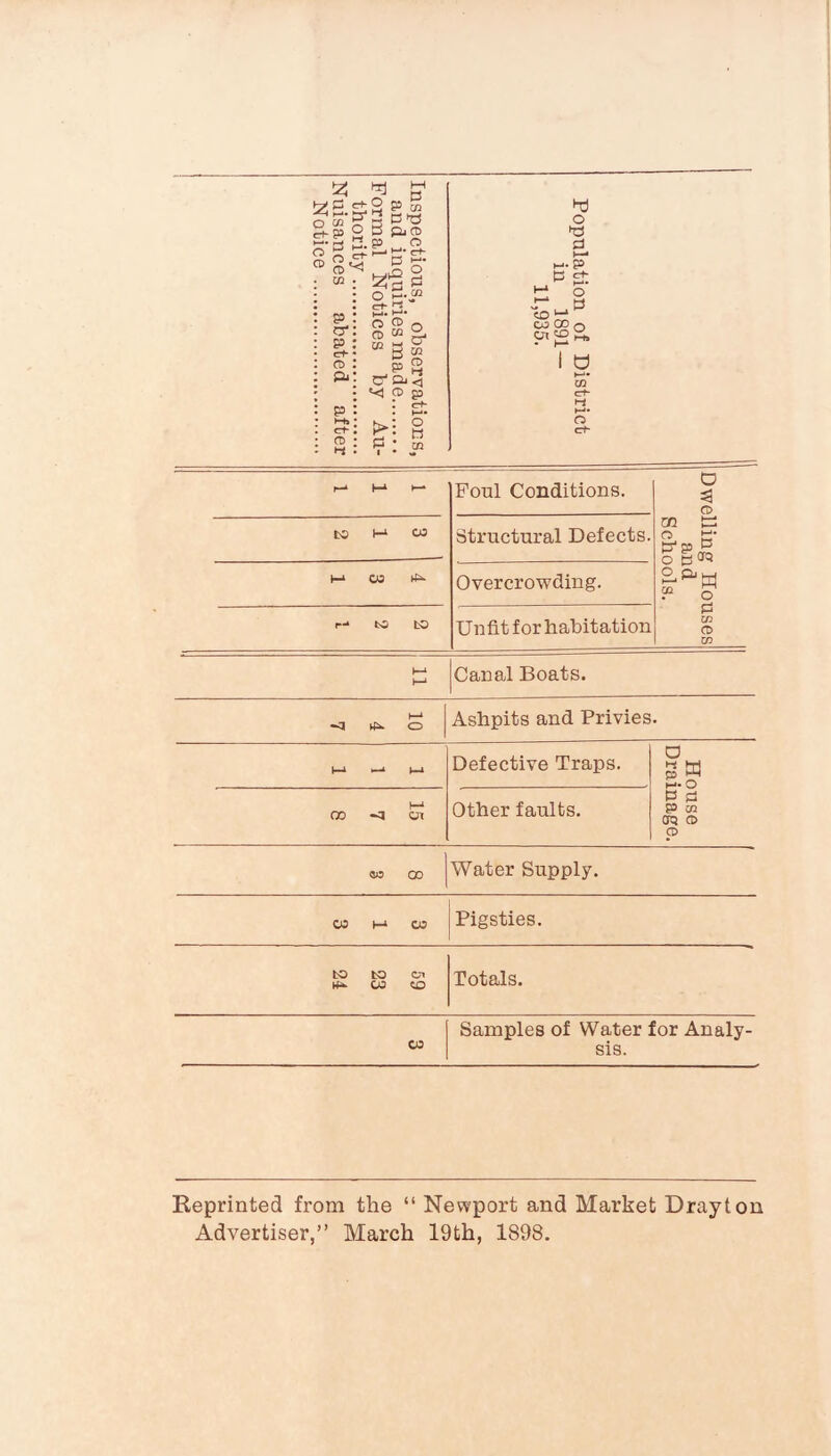 O (B o S o ^ ® O'C U1 P O' 55 <t> i::^ ct* a> ^ p g P M 3 P« D PjCD P o ^ crK P o t-- o O M CO o o' CO C? Oj < CD p I c+- f>i P3 • O tt m hj o o h-.. p 3 ci- O to '~‘ CO 00 p,tD ts o »-h I O t-i* CO ct- t-i »“'• CD ct* 1-* (-* K- Fonl Conditions. Dwelling Houses and Schools. to h-i CO Structural Defects. 1-* CO Overcrowding. r- to fcO Unfit for habitation h-i J—‘ Canal Boats. I—» O Ashpits and Privies. h-i Defective Traps. House Drainage. 15 7 8 1 Other faults. <W 00 Water Supply. CO hJ CO Pigsties. 59 23 24 Totals. CO Samples of Water for Analy- sis. Reprinted from the “ Newport and Market Drayton
