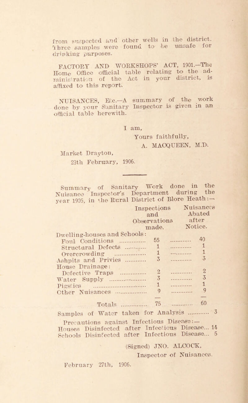 from suspected and other wells in the district. Three samples were found to1 'be unsafe for drinking' purposes. FACTORY AND WORKSHOPS’ ACT, 1901.—The Home Office official table relating to the ad- ministration of the Act in your district, is affixed to this report. NUISANCES, Etc— A summary of the work done by your ,Sanitary Inspector is given in an official table herewith. I am, Yours faithfully, A. MACQUEEN, M.Dl Market Drayton, 23th February, 1906. Summary of Sanitary Work done in the Nuisance Inspector’s Department during the year 1905, in the Rural District of Blore Heath: — Inspections and Observations made. Nuisances Abated after Notice. Dwelling-houses and Schools: Foul Conditions 55 Structural Defects 1 Overcrowding Ashpits and Privies 3 House Drainage: Defective Traps 2 Water Supply 3 Pigsties 1 Other Nuisances 9 40 1 1 3 2 3 1 9 Totals 75 60 Samples of Water taken for Analysis 3 Precautions against Infectious Disease: — Houses Disinfected .after Infectious Disease... 14 Schools Disinfected after Infectious Disease... 5 (Signed) JNO. ALOOCK, Inspector of Nuisances. February 27th, 1906.