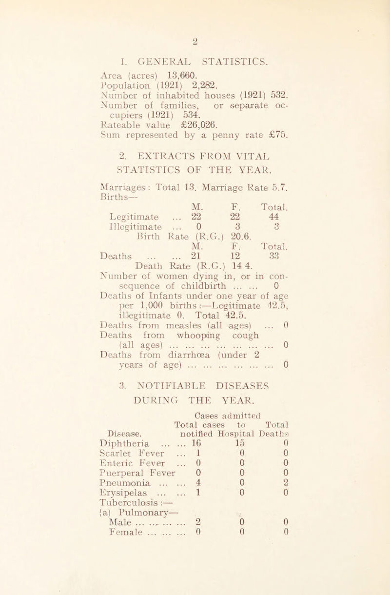 1. GENERAL STATISTICS. Area (acres) 13,660. RopuLatioii (1921) 2,282. Number of inhabited houses (1921) 532. Number of families, or -separate oc- cupiers (1921) 534. Rateable value £26,026. Sum represented by a penny rate £75. 2. EXTRACTS FROM VITAL STATISTICS OF THE YEAR. Marriages : Total 13. Ma.rriage Rate 5.7. Rirths— M. F. Total. Legitimate ... 22 22 44 Illegitimate ... 0 3 3 Birth Rat-e (R.G.) 20.6. M. F. Total. Deaths 21 12 33 Death Rate (R.G.) 14 4. Number of women dying in, or in con- sequence of childbirth 0 Deaths of Infants under one year of age per 1,000 births :—Legitimate 42.5, illegitimate 0. Total 42.5. Deaths from measles tall ages) ... 0 Deaths from whooping cough (all ages) 0 Deaths from diarrhoea (under 2 years of age) 0 3. NOTIFIABLE DISEASES DURING THE YEAR. Cases admitted Total cases to Total Disease. notified Hospital Deaths Diphtheria ... . ... 16 15 0 Scarlet Fever .. 1 0 0 hmteiic Fever .. 0 0 0 Puerperal Fever 0 0 0 Pneumonia ... . .. 4 0 2 Erysipelas ... . .. 1 0 0 Tuberculosis :— (a) Pulmonary— M-ale .. 2 0 0 Female .. 0 0 0