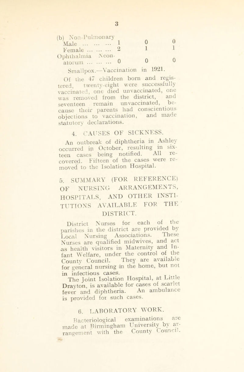 (b) Xon-l’nlmonaxy Male 1 Female ^ Ophihalmia Xeoii- atorum 0 0 1 0 0 1 0 Smallpox.—Vaccin.ation in 1921. Of the 47 children born and regis- tered, twenty-eight were successfully vaccinated, one died unvaccinated, one was removed from the district, and seventeen remain unvaccinated, be- cause their parents had conscientious objections to vaccination, and made statutory declarations. 4. CAUSES OF SICKNESS. An outbreak of diphtheria in Ashley occurred in October, resulting m six- teen cases being notified. All re- covered. t ifteen of the cases were re- moved to the Isolation Hospital. 5. SUMMARY (FOR REFERENCE) OF NURSING ARRANGEMENTS, HOSPITALS, AND OTHER INSTI- TUTIONS AVAILABLE FOR THE DISTRICT. District Nurses for each of the parishes in the district are provided by Local Nursing Associations. These Nurses are qualified midwives, and act as health visitors in Maternity and In- fant Welfare, under the control of the County Council. They are available for general nursing in the home, but not in infectious cases. . The Joint Isolation Hospital, at Little Drayton, is available for cases of scailet fever and diphtheria. An ambulance is provided for such cases. 6. LABORATORY WORK. Bacteriological examinations aic made at Birmingham LTniversity by ar- rangement with the County Counen.