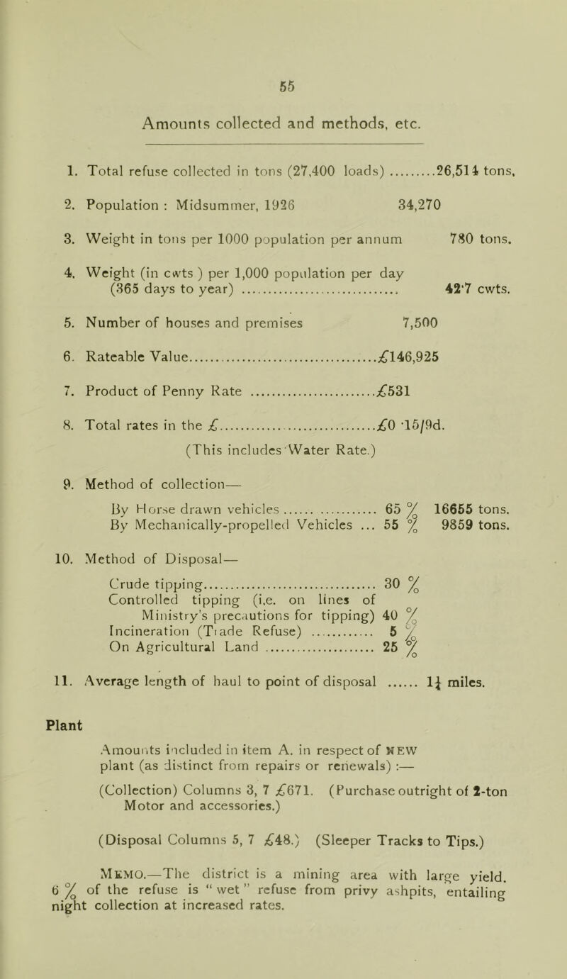 Amounts collected and methods, etc. 1. Total refuse collected in tons (27,400 loads) 26,511 tons. 2. Population : Midsummer, 1926 34,270 3. Weight in tons per 1000 population per annum 780 tons. 4. Weight (in cwts ) per 1,000 population per day (365 days to year) 42'7 cwts. 5. Number of houses and premises 7,500 6. Rateable Value £146,925 7. Product of Penny Rate £531 8. Total rates in the £ £0 T5/9d. (This includes Water Rate.) 9. Method of collection— By Horse drawn vehicles 65 °/ 16655 tons. By Mechanically-propelled Vehicles ... 55 % 9859 tons. 10. Method of Disposal — Crude tipping 30 / Controlled tipping (i,e. on lines of Ministry's precautions for tipping) 40 / Incineration (Tiade Refuse) 5 / On Agricultural Land 25 °/Q 11. Average length of haul to point of disposal 1^ miles. Plant Amounts included in item A. in respect of NEW plant (as distinct from repairs or renewals) :— (Collection) Columns 3, 7 £671. (Purchaseoutright of 2-ton Motor and accessories.) (Disposal Columns 5, 7 £48.) (Sleeper Tracks to Tips.) MEMO.—The district is a mining area with large yield. 6 % of the refuse is “ wet ” refuse from privy ashpits, entailing night collection at increased rates.