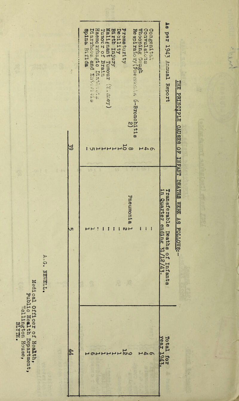 Medical Officer of Health, Public Health Department ■Vellington House, BLYTH. t i i I I ! 01 tJ HJ S tU tJ ^ a ^ o o (S x> H p p p H* CD H P p* o o H= p CD 3 f-* Hi O CD U3 o p p CD tJ i-i 3 O H- c+ H* g PJ o < OQ H O' H o rr cm tj* M Q) H’ -d P CD UJ' l-i P H-ci- l-j H- M P M tC? C' i-i P 1—1 c+ p p P cn H- VO 1“-'' ('i' i-e H-' O B H cHOb i-*' ct -P^ H' p: Hj c+-C_J. H‘ O ■ o p VjJ h' ' P c+ i-j O p r p. pJ H- tXl 1-3 H '<J '4 o cc i 1'=' P B O H P '-'P P P. P 3 P t> O p p* P P P Cl' P t ■’ H !-■ JL. 1 I3J r-' CD r; V ■ i' P C ( 1 r • r'- O fr-'> Tt , H o: Q c+ *<? i tu H O P O ro {3* — c+ H* CD > 3 Q t?d f THE PRINCIPLE CAUSES OF INFMT DEATHiS WEHE AS FOLLOWS: