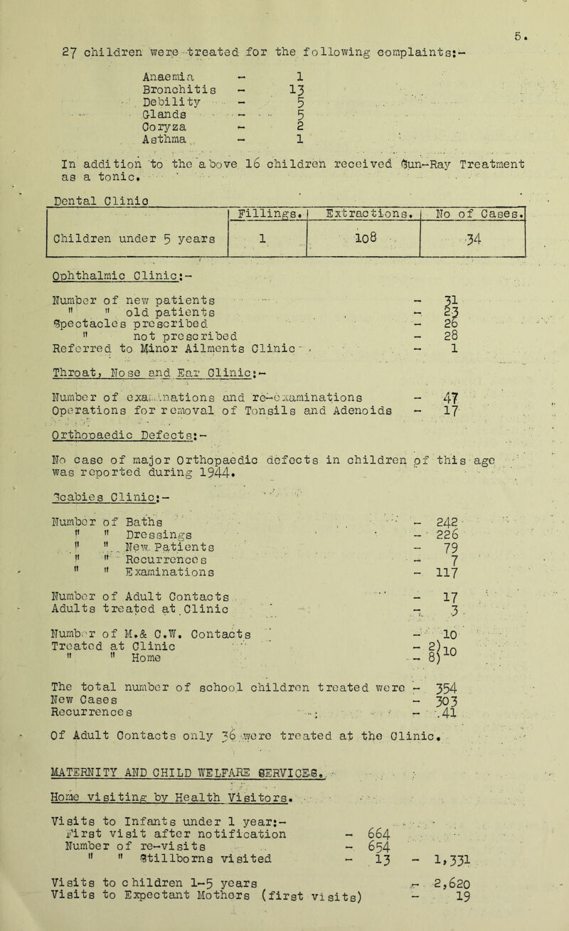 27 cliildreri werp •■ti’eated .for the following oomplaints:- Anaemia - 1 Bronchitis - 13 Debility - 5 Glands • .~ ^ - 5 Coryza - 2 Asthma ~ 1 In addition 'to tho’ahove, 16 children received Gun-Ray Treatment as a tonic. Dental Clinic Fillings. Extractions. Ho of Cases. Children under 5 years 1 108 ■, 34 i Ophthalmic Clinic:- Humber of new patients 31   old patients 2.3 Gpectaolcs prescribed 26 •  not proscribed 28 Referred to. Minor Ailments Clinic - * - 1 Throat, Nose and Bar Clinic;- Humber of ezai.. 11 at ions and re-bxaminations - 47. Operations for removal of Tonsils and Adenoids - 17 Orthopaedic Defects!- Ho case of major Orthopaedic defects in children of this age was reported during 1944* Gcabies Clinic*- Humber of Baths '  242- t’ ” Dressings ' ' - ■ 226 ■ 4' ^ .New,-Patients - 79 It 'i-'Recurrence s ^ 7 ” ” Examinations - II7 Humber of Adult Contacts . - 17 Adults treated at Clinic ' ' *1 .3 . Humb;^r of M.& C.W, Contacts Treated at Clinic ” ” Home ' 10 I 8^° The total number of school children treated were -, 354 Hew Oases - 303 Recurrences - ' ■.41 Of Adult Contacts only 36.'Were treated at the Clinic. MATERHITY AHD CHILD WELFARE gjERVICB.g.. Home visiting by Health Visitors. ■■ ■■ ■ •, Visits to Infants under 1 year:- Hirst visit after notification - 664 Humber of re-visits - 654 ” ” Gtillborns visited - I3 - 1>331 2,620 . 19 Visits to children I-5 years Visits to Expectant Mothers (first visits)