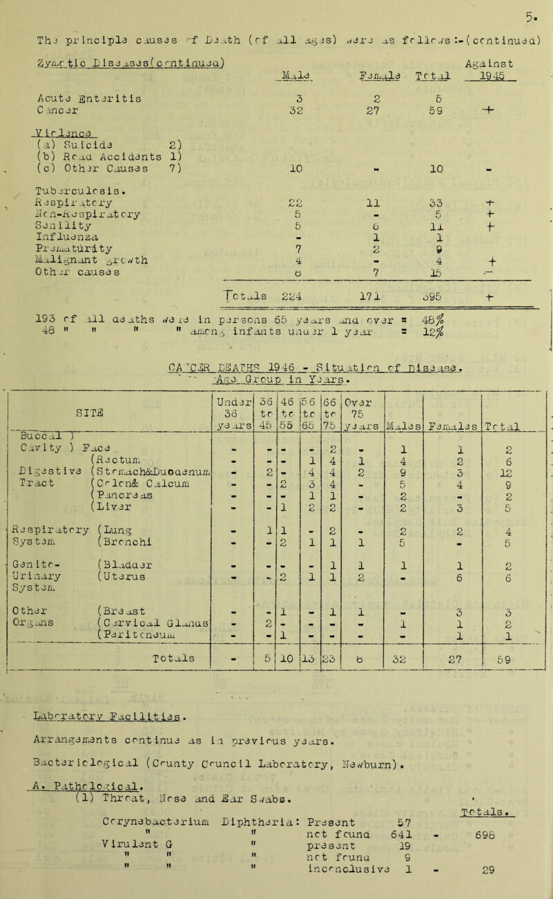 Thd principld causas rf Lcath (of all ag3s) x^ara as f 0 Hr x/s ( cent inudd) Zyructic Lisaa,sds( continuaa) FiAiMla • Total Against 1945 Acuta Sntaritis 3 2 6 C fincar 32 27 59 (a) Suicida 2.) (b) Road Accidants 1) (c) 0th3r Causds 7) 10 «« 10 - Tuberculosis. Raspir at cry 22 11 33 i~ Ren-Raspirat cry 5 - 5 ■ R San ility 5 6 11 f- Influanza • 1 1 Praixiaturlty 7 2 9 Malignant ^^rca/th 4 4 + 0th31' causds b 7 15 l.otals 224 171 d95 -h 193 rf ill adaths x/d id In pdrsons 65 ydca^rs and ovdr = 48^ 48  »'   dnicn^, infants unudr 1 ydai’ = 12% CATJIR fSATH?^ 19 46 - Situation of nisaasd. zk. d- Group in Yaars. SITE Under 36 ye ar s 36 to 45 46 to- ss 56 to 65 66 to 75 Over 75 years Males Pamales Total Buccal )' Cavity ) Pace 2 1 1 2 (R a c tumx • 1 4 1 4 2 6 . Ligastiv a (Stomach&Luoaanum - 2 4 4 2 9 3 12 T r ac t (Colcn& Calcum - - 2 3 4 . 5 4 9 (Pancreas m - 1 1 • 2 2 (Liver - - 1 O Cj 2 - 2 3 5 Respiratory (Lung 1 1 2 2 2 4 System (Bronchi - - 2 1 1 1 5 - 5 Gan ito- (Bladder m 1 1 1 1 2 U rinary (uterus .. o 1 1 2 • 6 6 System Other (Bra ast 1 1 1 3 3 Organs (Cervical Glanas - 2 - 1 1 2 (Parit cnauiu - «• 1 - •» - - 1 1 ^ 1 f r—'■ - Tota,ls “ 5 i 10 13 23 8 32 27 59 Laboratory Facilitids. Arrangdmdnts continua as in nravious yaars. Bactdr iclog ical (County Council Laboratory, Ndv/burn). I A. PatholOiOical* (1) Throat, iiTosa and Ear S./abs. Totals« Corynebacterium Liphtharia: Present 57 II ir not fcuna 641 698 Virulent G II present 19 II II II not founa 9 II II II inconclusive 1 > 29