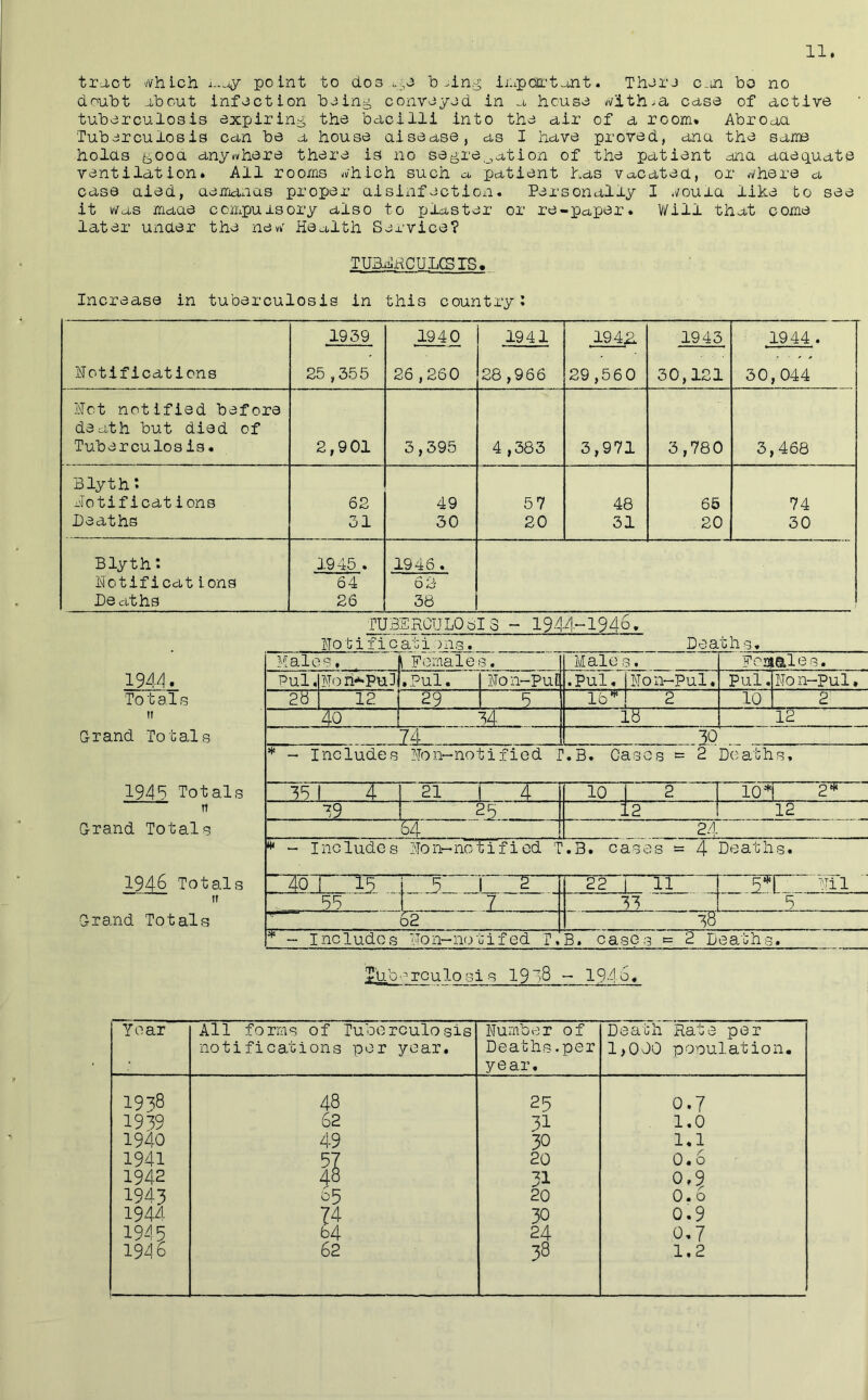 tract '/vhlch i-uy point to cLos o.:,c Id-,in^ iiiipcai’tont. Thci’J c-in bo no doubt about infection bein^ conveyed in a house ^vith^a case of active tuberculosis expiring the bacilli into the air of a room* Abroaa Tuberculosis can be a house aisease, as I have proved, ana the same holas gooa any»vhere there is no segre,_,ation of the patient ana aaequate ventilation. All rooms <i/hich such a. jjatient has va,catea, or ^i/here a case aied, aemanas proper aisliifection. Personally I .;ouaa like to see it v/as maae compulsory also to plaster or re-iDaper* Will that come later under the ne»v' Health Service? TUBHHCULCSrS. Increase in tuberculosis in this country i ,1939 1940 1941 194^ 1943 1944. Notifications 25,355 26,260 28,966 29,560 30,121 30,044 Not notified before death but died of Tuberculosis. 2,901 3,395 4 ,383 3,971 3,780 3,468 Blyth: Notifications 62 49 57 48 66 74 Deaths 31 30 20 31 20 30 Blyth *. 1945 . 1946. Notificat ions 64 62- Deaths 26 38 rUBBROULQoIS ~ 1944194p. Hotificati_ms, Deaths* 1944. Totals ti Grand Totals 1945 Totals Males, Females. Males, Foaales. Pul, Noh-^Pu] .Pul. Non-Puf .pul. Non-Pul. Pul, No n-Pul• 28 12 29 5 lo** 2 10 2^ hO 5h 12 74 *** - Includes Non-notified T.B. Casas = 2 Deaths. 351 4 21.. J A.... 10 I 2 101 2*** Tt Grand Totals 1946 Totals ir Grand Totals P9 25__ l2 12 64 24 “ Includes Non-notified T.B. cases = 4 Deaths. 40_J 15 i ._5 1 2 __ 22 1 11 5***! Nil 58 1 7 35 5 62 3« - Includes Non-notifed T.'B. cases c= 2 Deaths. rlib ■ ^ rcu lo s i s 1918  1940. Year All forms of Tuberculosis notifications par year. Number of Deaths.per year. Death Rate per 1>000 pooulation. 1938 48 25 0.7 1939 62 31 1.0 1940 49 30 1.1 1941 5Z 20 0.6 1942 48 31 o.§ 1943 65 20 0.6 1944 74 30 0.9 1945 64 24 0*7 1946 62 38 1.2