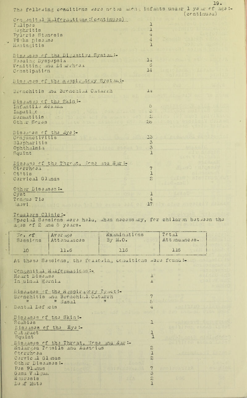 19. Th3 frllcw/ing cmaitirns //ero nr-tja infants unair 1 ya ju- rf a«;3 (cr ntinuiu) r.^iipss 1 Tsphritis 1 Pylrris Stinrsls 4 Pi'T]iG pi Si ass 4 Min ini, i t i s s P j_SM^ J_s _jCJ_yi3_JlLiU^ ^ - Piia. iny Pyspspsia l-± Vrnnttin.i ana Pi ar'rliria 6 C'^nst ipat i rn  14 P i s i ..s i s r f t h i M. - gpiniar.^£MX.-QZg,k.r:4.dr Prrrichitis aiu Brcxicni-<-l Cacarrh. Ir Pisias is cf thi SPin_• •* infantili Pcxiaa B Iiiipiti_,C Pirniatitic B Otliii' Sri vis 2o P i S i.:ir 3 S rf thi Pyi '■» C rn Jun'c tl v i t i s 13 Slipharitis 3 Ophthalmia 3 Squint 1 Pisi^3 rf thi Thrrgt, :Trs3 .-uia .3ai''.- Otrrrhria 7 Otitis 1 Cirvical G2anas 2 0 th ir Pis ias is Cyst ~ 1 Tcnaui Tis 4 'aivi. 17 T r ad 1 ir s 01 i n i c ' Spacial Sissicns .y^iri hila, .»hin niciss-xi’y, fcr chilarin bitiiin thi a..,is rf 2 -ina 5 yiars. H r . ^rf Siss i 'ns AV ir agi Attinuancis Pxaminaticns 3y iVi.O. T r t al At t inaancis. 10 11.6 116 116 1 Pt thisi Sissiciis, thi fmcwiii^ ccnuiticns -vdx'i fcuxia:- Ccn.-sin i t al Mu.lf c I'xiia g i c vis ♦ Hi alt PiSiaSi 1 In.uinal Hirnia a PiSiaSiS cf thi fiiSpiraGCry TlaCl Brrnchitis ana Brrnchic.l. Catarrh ’ 7  ” iasal '• 5 ’ Pin tal Pif iC ts 4 P isi-^si? rf tni Skin •.- Scabiis Ihsiusis cf thi Pyi • - Cataract Squint P. isiasis _r f thi T hr rat, iTrsi -tna Par : - Pnlarpid Trisils ana Aain'^ius Otcrrhria Cirvic^v,! Glxinas 0 thii’ p i siasis Pis Planus Ginu Valgum P luris is Pi af Mut i 1 1 1 1 2 7 3 C', 1