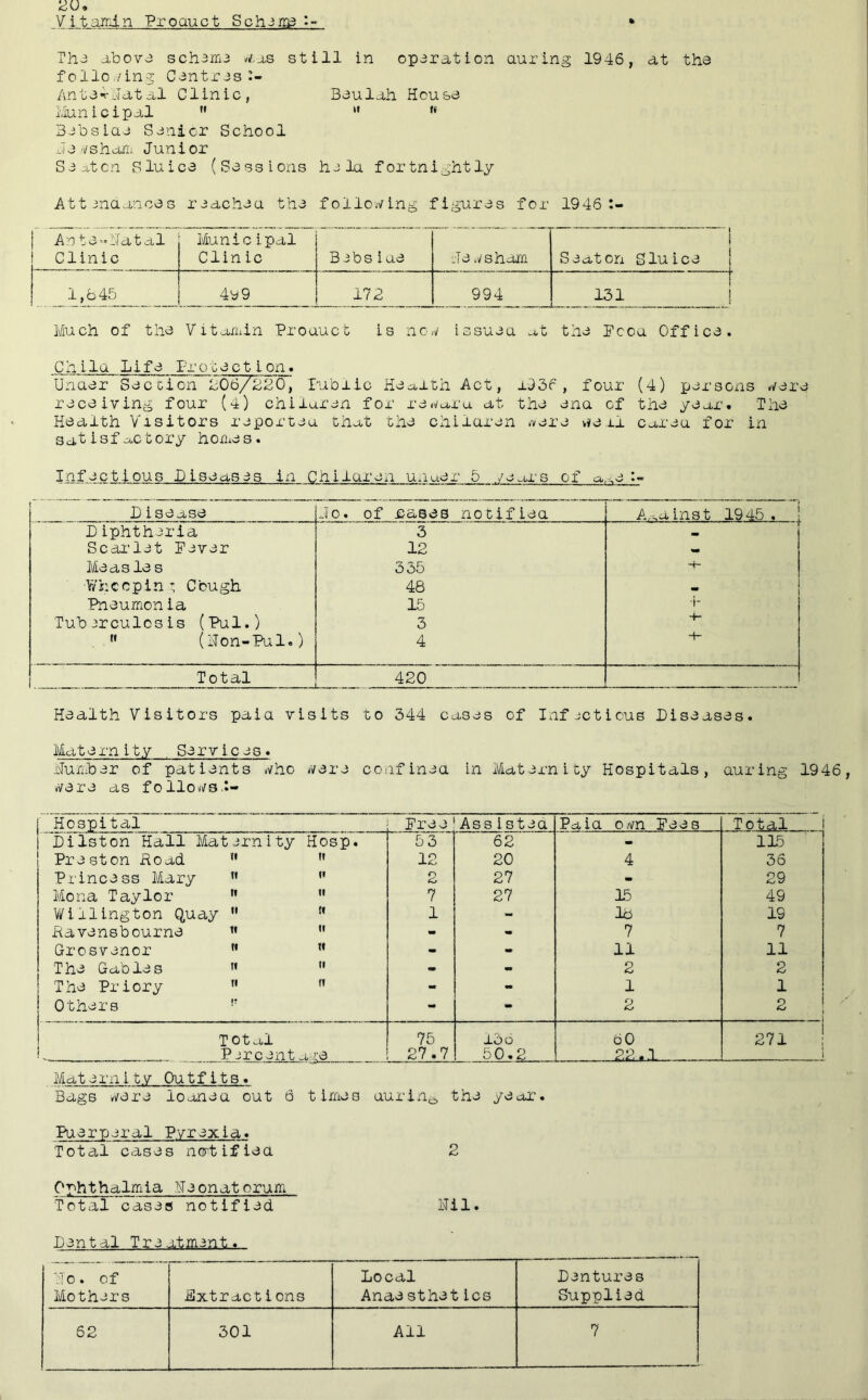 Vltandn Proauct Sch.3m3 Th3 d,lDOV3 schsma d.^s still in operation auring 1946, at the folio/ing CintrJs i- Anta-^iatal Clinic, Baulah House iiunicipal ” *' ** Babsiaa Senior School Ja vsharii Junior Slaton Sluice (Sessions he la fortnightly Attinaances reachea the follo.Ying figures for 19 46 :- An te-iJat al Clinic Municipal Clinic Bebsiae he wsham “ ' ' 1 i Seaton Sluice ! 1 ,b45 4y9 172 994 131 1 Miuch of the Vitanxin Proauct is new issuea u,t the Pcoa Office. Chi la Life I-rotect ion* Unaer Seccicn 1:06/220, lubiic Hea,ith Act, i93r , four (4) persons were receiving four (4) chiluren for re war u. at the ena of the year. The Health Visitors reporteu that the chilaren .vere we rl carea for in satisfactory horues. Infectious Diseases in Chilaren unuer 5 /ears of a,<,e Disease Jo. of bases notifiea A,',ainst 1945 . \ Diphtheria 3 Scarlet Fever 12 w Measle s 335 •V/hcepin ; Cough 48 Pneumonia 15 •i' Tuberculosis (Pul.) 3 » (hon-Pul.) 4 Total 420 Health Visitors paia visits to 344 cases of Infectious Diseases. Maternity . Services. elunher of patients who were confinea in Maternity Hospitals, auring 1946 were as follows.:- Hospital Free Ass istea Paia own Fees Total i Dilston Hall Mat ernity Hosp. r 53 62 - 115 Preston fioad li II 12 20 4 36 Princess Mary »i II 2 27 - 29 Mona Taylor ti II 7 27 15 49 Willington Quay II ti 1 - lb 19 Havensbourne TI II m - 7 7 Grosvenor II « - - 11 11 The Gables II II - - 2 2 The Priory II fi - 1 1 Others r - - 2 2 Total 75 136 60 271 1 T ^jrcent are 27.7 50.2 1 Maternity Outfits. Bags were loonea out 6 times aurin^ the year’. Puerperal Pyrexia. Total cases nertifieu 2 Ophthalmia Neonatorum Total cases notified Nil. Dental Treatment. Jo. of Mothers Extractions Local Anae sthetics Dentures Supplied