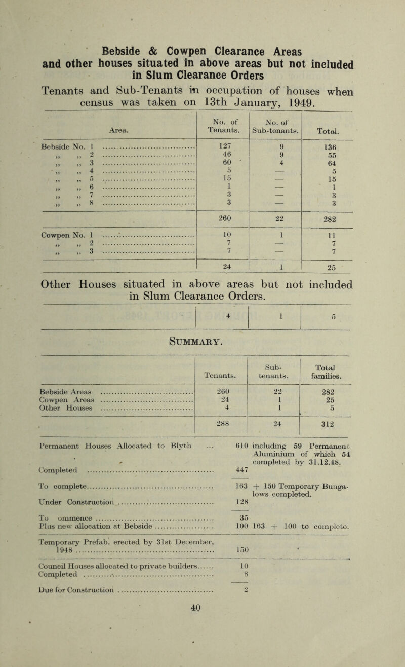 Bebside & Cowpen Clearance Areas and other houses situated in above areas but not included in Slum Clearance Orders Tenants and Sub-Tenants in occupation of houses when census was taken on 13th January, 1949. No. of No. of Area. Tenants. Sub-tenants. Total. Bebside No. 1 127 9 136 „ 2 46 9 55 „ 3 60 ' 4 64 „ 4 5 —- 5 „ „ 5 15 — 15 „ „ 6 1 — 1 „ „ 7 3 — 3 „ 8 3 — 3 260 22 282 Cowpen No. 1 ‘. 10 1 11 „ „ 2 7 — 7 „ „ 3 7 — 7 24 1 25 Other Houses situated in above areas but not included in Slum Clearance Orders. r 4 1 5 Summary. Tenants. Sub- tenants. Total families. Bebside Areas 260 22 282 Cowpen Areas 24 1 25 Other Houses 4 1 5 * 288 24 312 Permanent Houses Allocated to Blyth ... 610 including 59 Permanent Aluminium of which 54 *■ completed by 31.12.48. Completed 447 To complete 163 150 Temporary Bunga- lows completed. Under Construction 128 To ommence 35 Plus new allocation at Bebside 100 163 -f- 100 to complete. Temporary Prefab, erected by 31st December, 1948 150 Council Houses allocated to private builders 10 Completed *. 8 Due for Construction