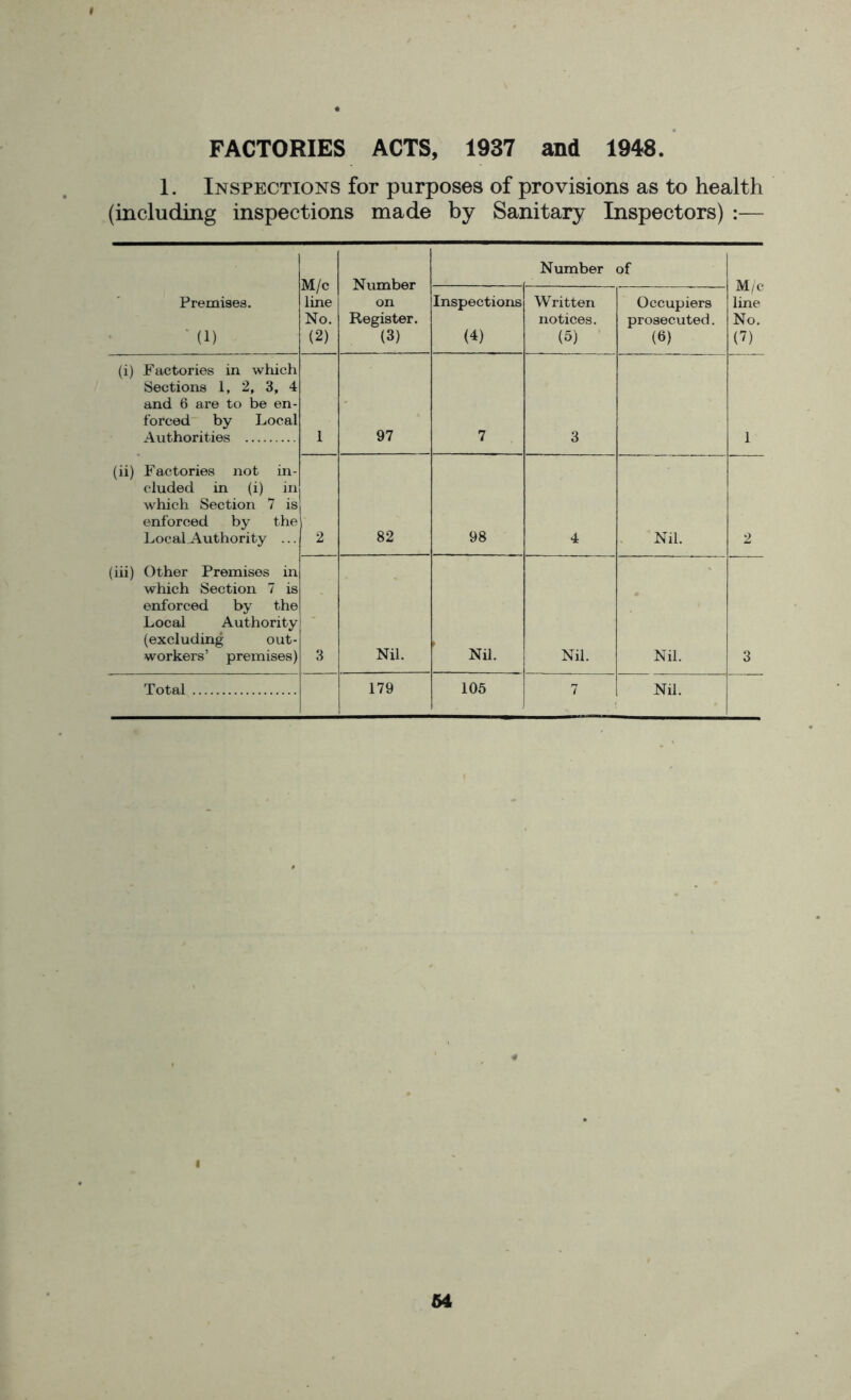 » FACTORIES ACTS, 1937 and 1948. 1. Inspections for purposes of provisions as to health (including inspections made by Sanitary Inspectors) :— M/c line No. (2) Number on Register. (3) Number of M/c line No. (7) Premises. ‘ (1) Inspections (4) Written notices. (5) Occupiers prosecuted. (6) (i) Factories in which Sections 1, 2, 3, 4 and 6 are to be en- forced by Local Authorities 1 97 7 3 1 (ii) Factories not in- cluded in (i) in which Section 7 is enforced by the Local Authority ... 2 82 98 4 Nil. 2 (iii) Other Premises in which Section 7 is enforced by the Local Authority (excluding out- workers’ premises) 3 Nil. Nil. Nil. Nil. 3 Total 179 105 7 Nil. i 64