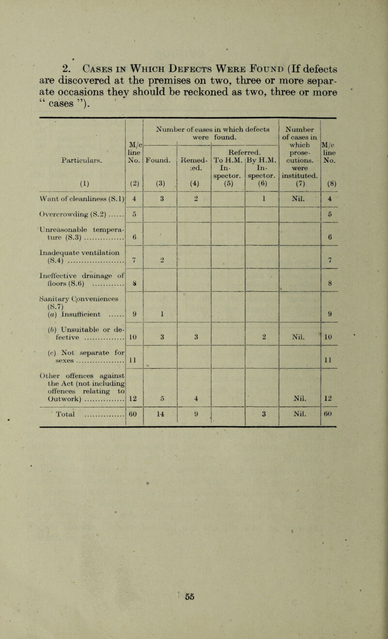 2. Cases in Which Defects Were Found (If defects are discovered at the premises on two, three or more separ- ate occasions they should be reckoned as two, three or more “ cases ”). Number of cases in which defects Number were found. of cases in M/c which M/c line Referred. prose- line Particulars. No. Found. Remed- To H.M. By H.M. cutions. No. ied. In- In- were spector. spector. instituted. (1) (2) (3) (4) (5) (6) (7) (8) Want of cleanliness (S.l) 4 3 2 1 Nil. 4 Overcrowding (S.2) 5 5 U nreasonable tempera - ture (S.3) 6 6 Inadequate ventilation (S.4) 7 2 7 Ineffective drainage of doors (S.6) 8 , 8 Sanitary Conveniences (S.7) (a) Insufficient 9 1 9 (6) Unsuitable or de- fective 10 3 3 2 Nil. 10 (c) Not separate for sexes 11 11 Other offences against the Act (not including offences relating to Outwork) 12 5 4 Nil. 12 Total 60 14 9 3 Nil. 60