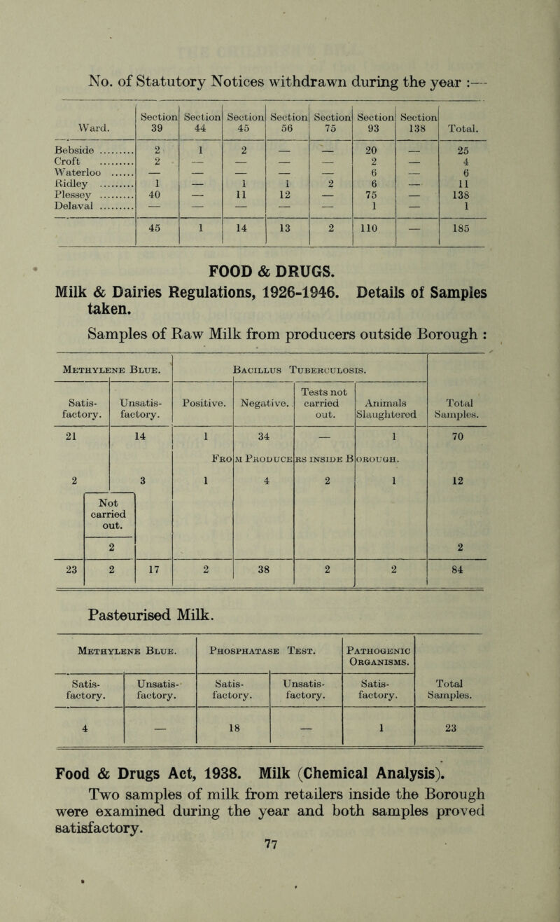 No. of Statutory Notices withdrawn during the year Ward. Section 39 Section 44 Section 45 Section 56 Section 75 Section 93 Section 138 Total. Bebside 2 1 2 20 25 Croft 2 - — — — — 2 — 4 Waterloo — — — — — 6 — 6 Ridley 1 — 1 1 2 6 — 11 Plessey 40 — 11 12 — 75 — 138 Delaval — — — — — 1 — 1 45 1 14 13 2 110 — 185 FOOD & DRUGS. Milk & Dairies Regulations, 1926-1946. Details of Samples taken. Samples of Raw Milk from producers outside Borough : Methyls ;ne Blue. Bacillus Tuberculosis. Satis- factory. Unsatis- factory. Positive. Negative.. Tests not carried out. Animals Slaughtered Total Samples. 21 14 1 34 — 1 70 Fro m Produce RS INSIDE B OROUGH. 2 3 1 4 2 1 12 Not carried out. 2 2 23 2 17 2 38 2 2 84 Pasteurised Milk. Methylene Blue. Phosphatase Test. Pathogenic Organisms. Satis- Unsatis- Satis- Unsatis- Satis- Total factory. factory. factory. factory. factory. Samples. 4 — 18 — 1 23 Food & Drugs Act, 1938. Milk (Chemical Analysis). Two samples of milk from retailers inside the Borough were examined during the year and both samples proved satisfactory.